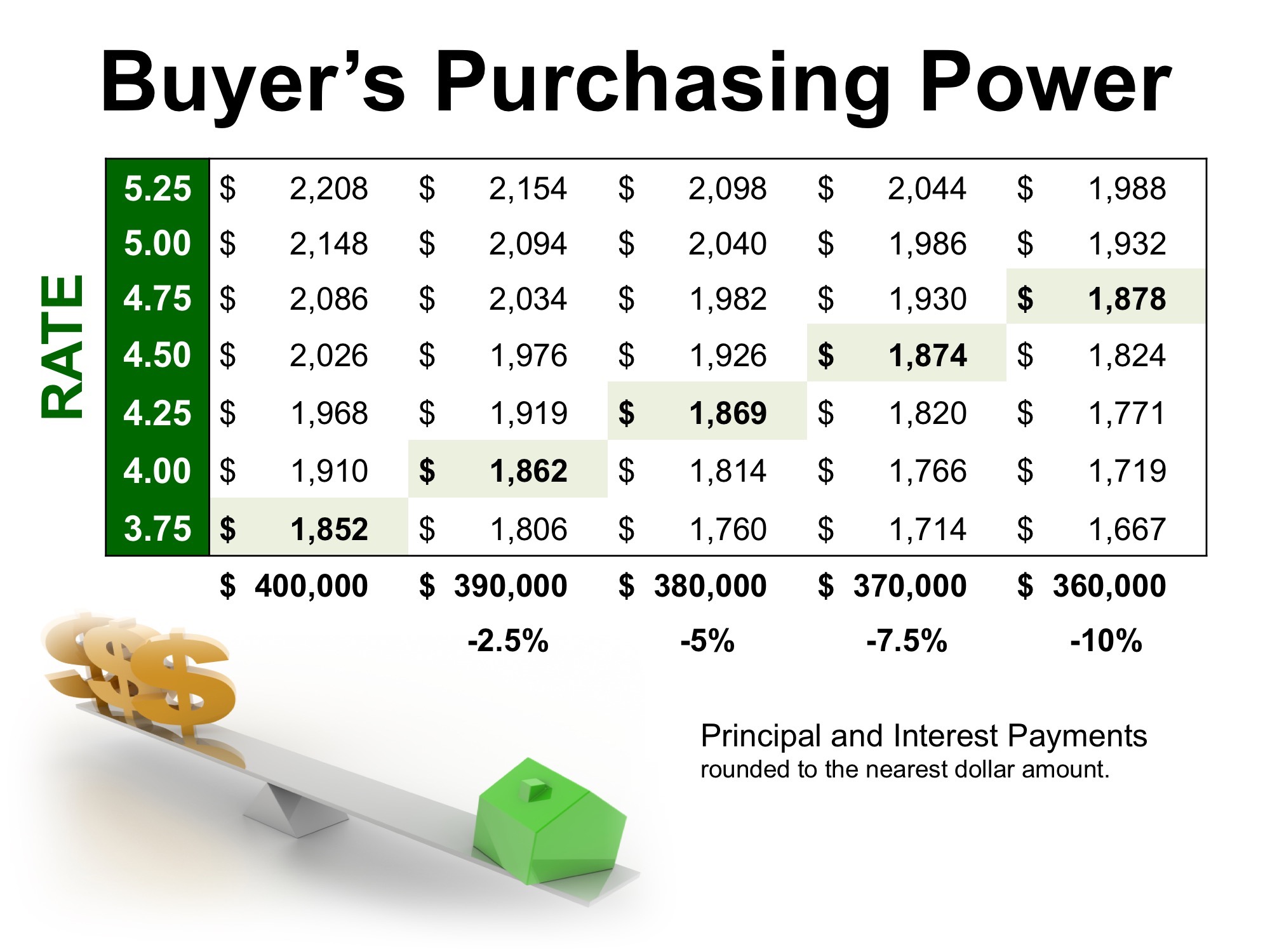 Low Interest Rates Have a High Impact on Your Purchasing Power | Simplifying The Market
