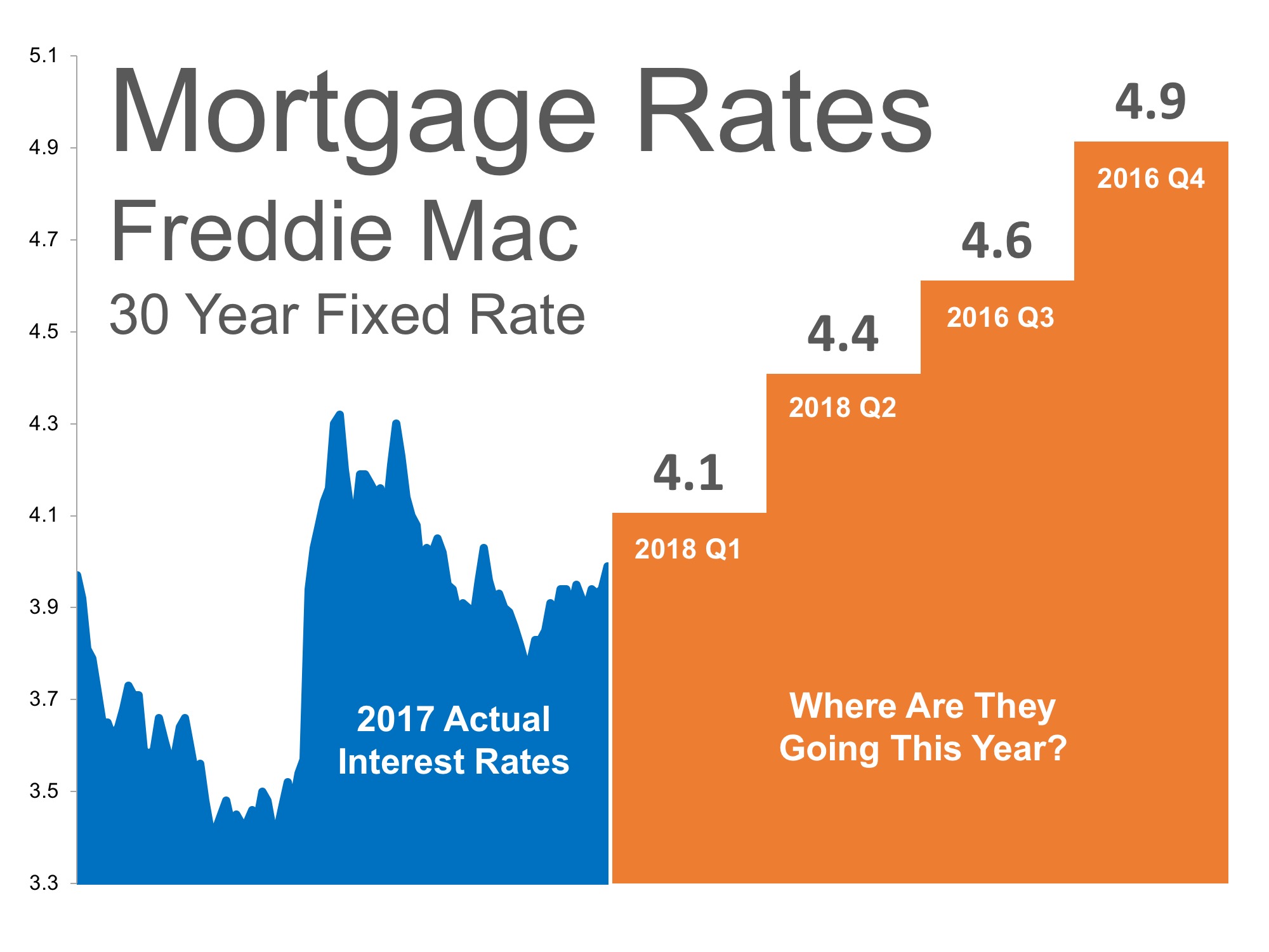 Where Are Mortgage Interest Rates Headed in 2018? | Simplifying The Market