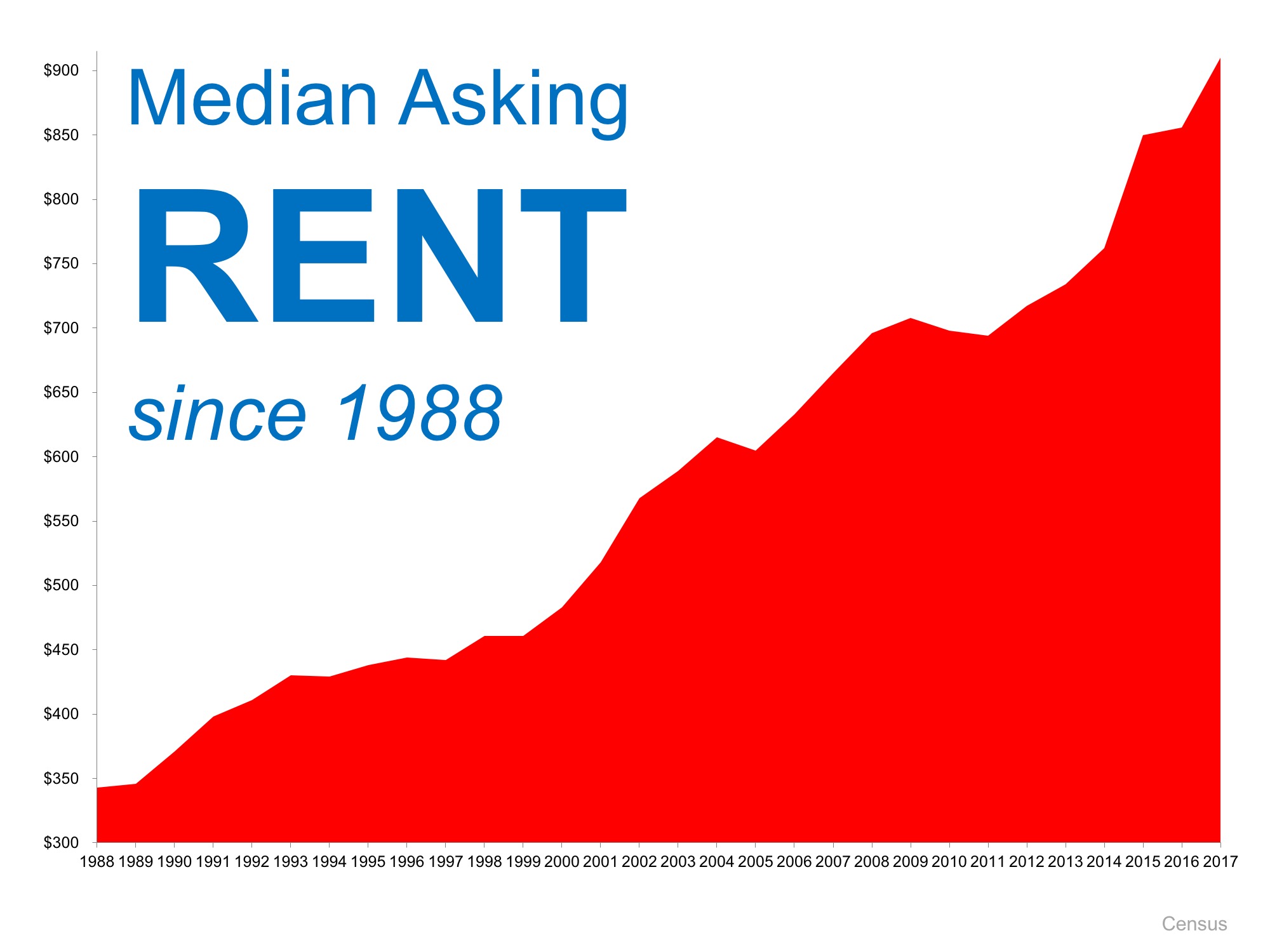 Is Now a Good Time to Rent? | Simplifying The Market