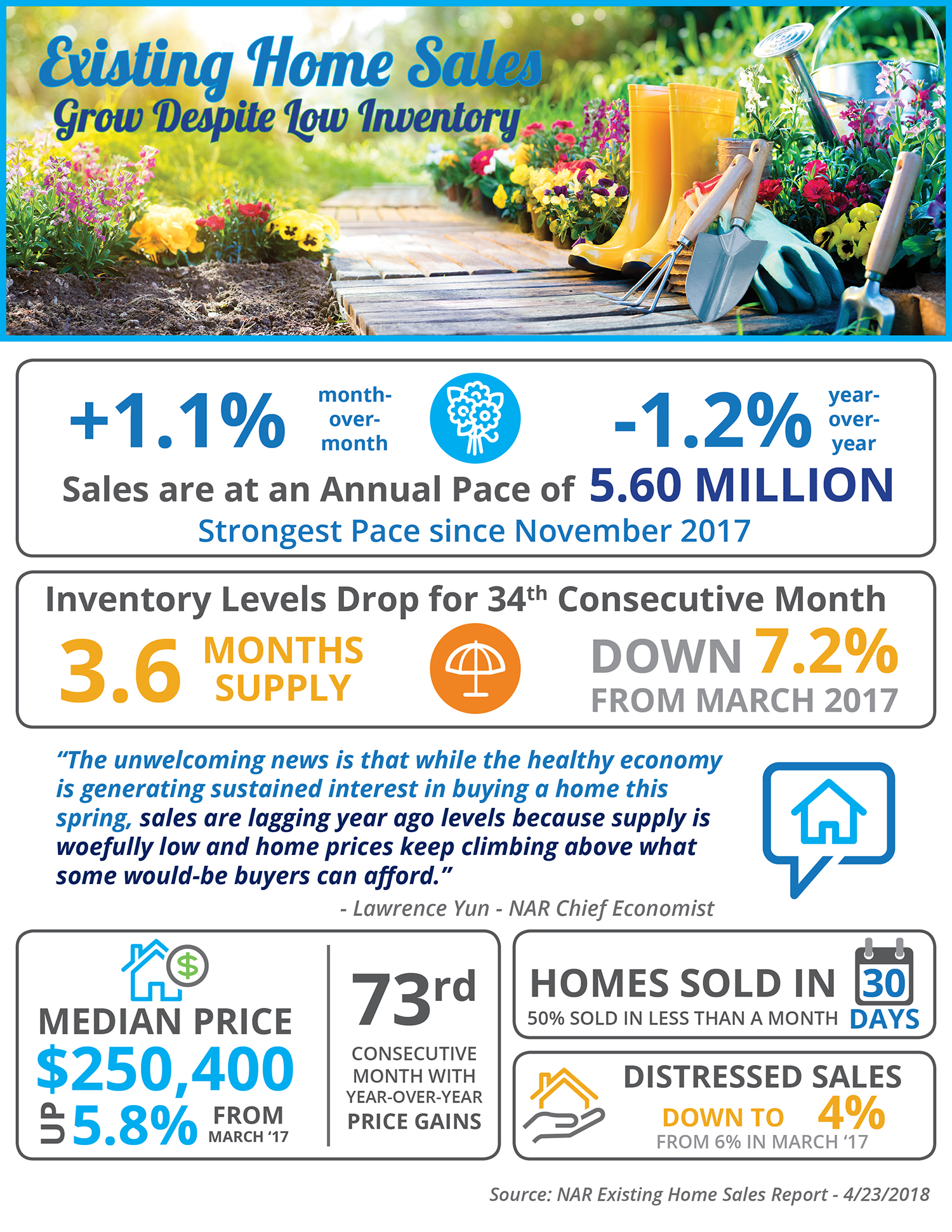 Existing Home Sales Grow Despite Low Inventory [INFOGRAPHIC] | Simplifying the Market