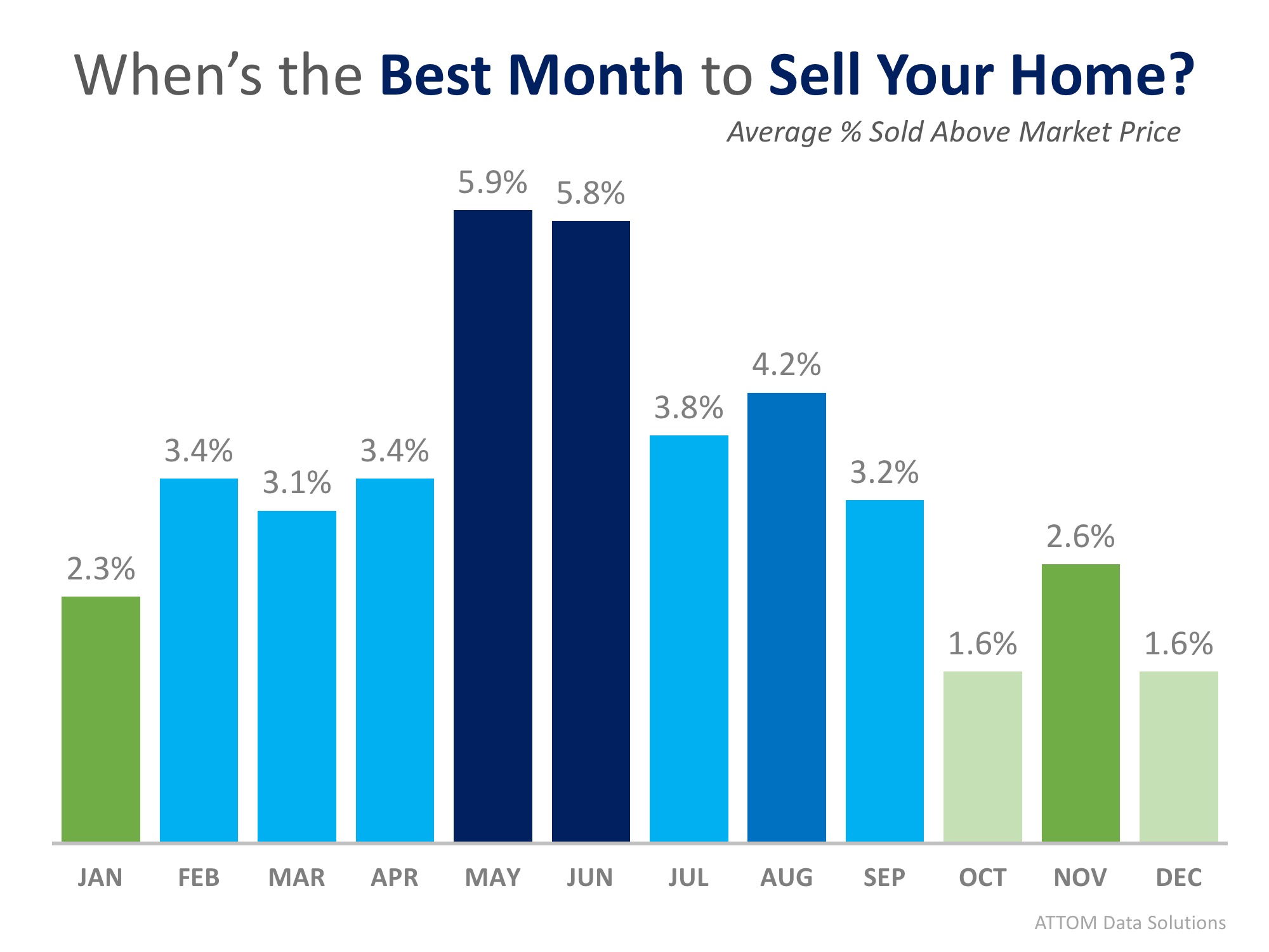 This Just In: Data Says May is the Best Month to Sell Your Home | Simplifying The Market