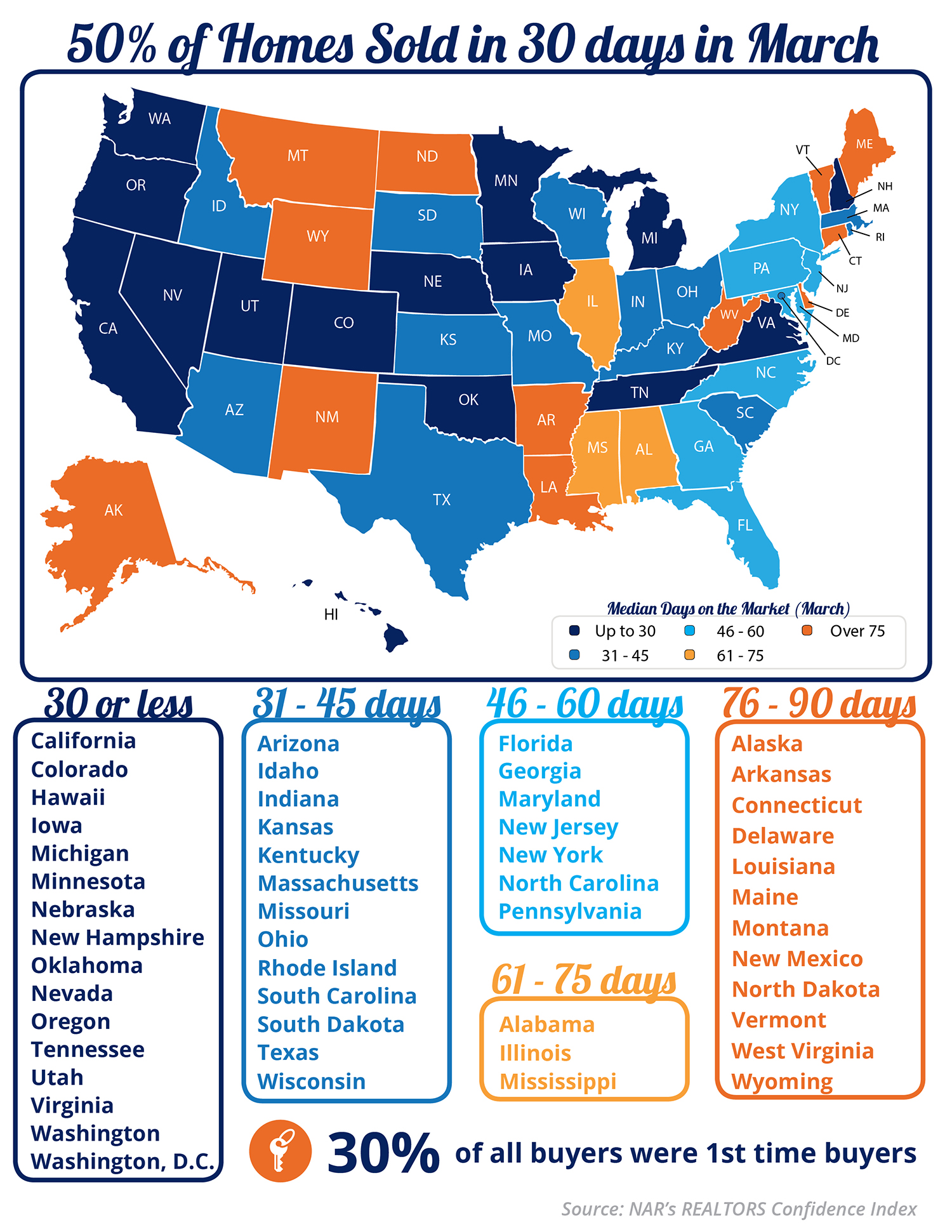 50% of Homes Sold in 30 days in March [INFOGRAPHIC] | Simplifying The Market 