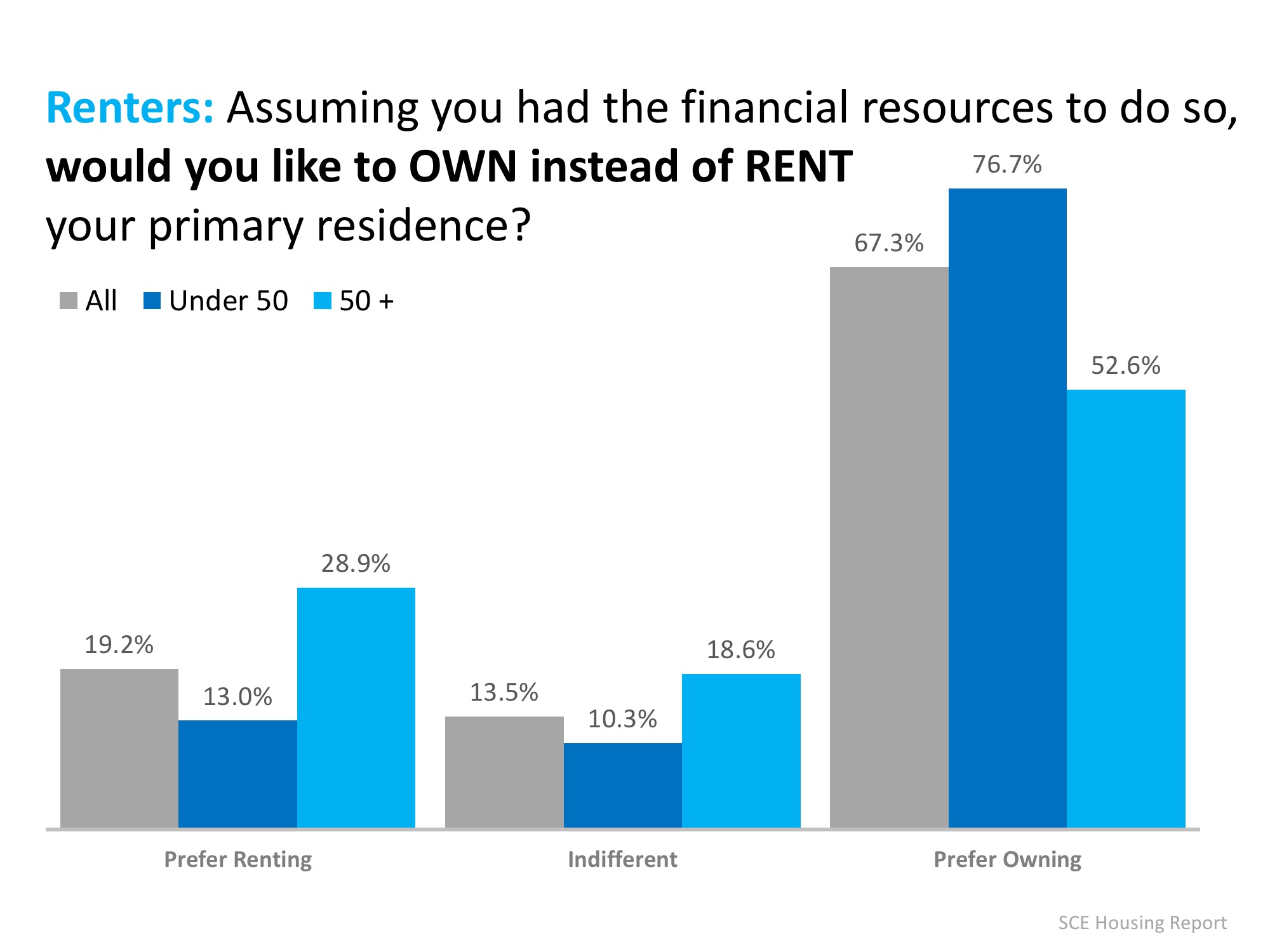 Renters Under 50 Want to Buy a Home! | Simplifying The Market