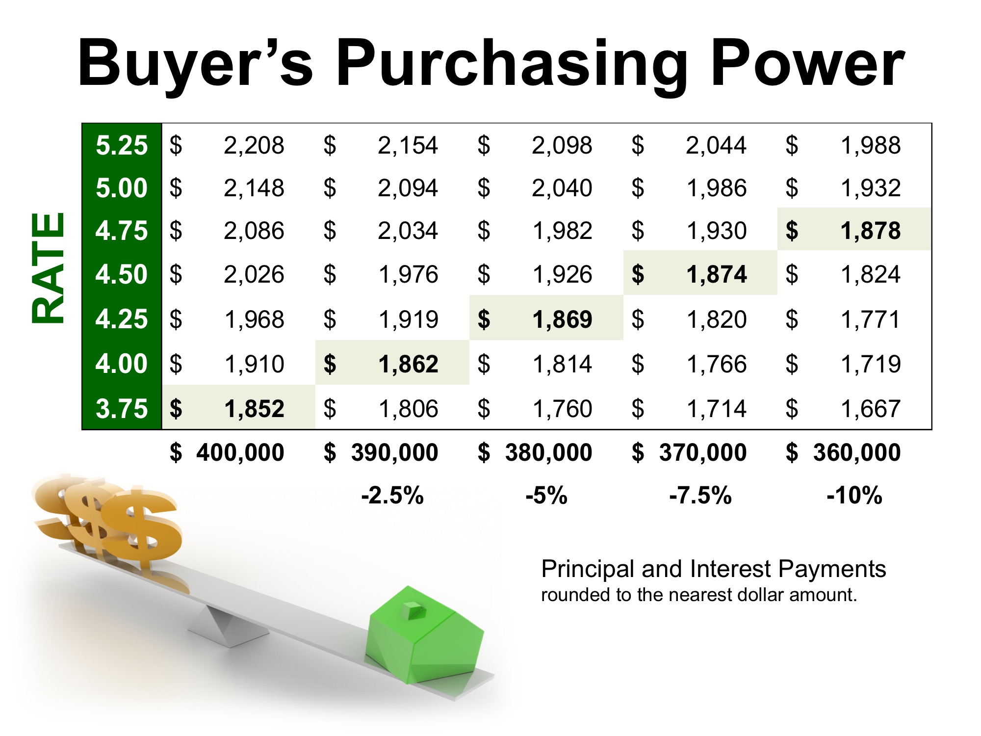 How Current Interest Rates Can Have a High Impact on Your Purchasing Power | Simplifying The Market