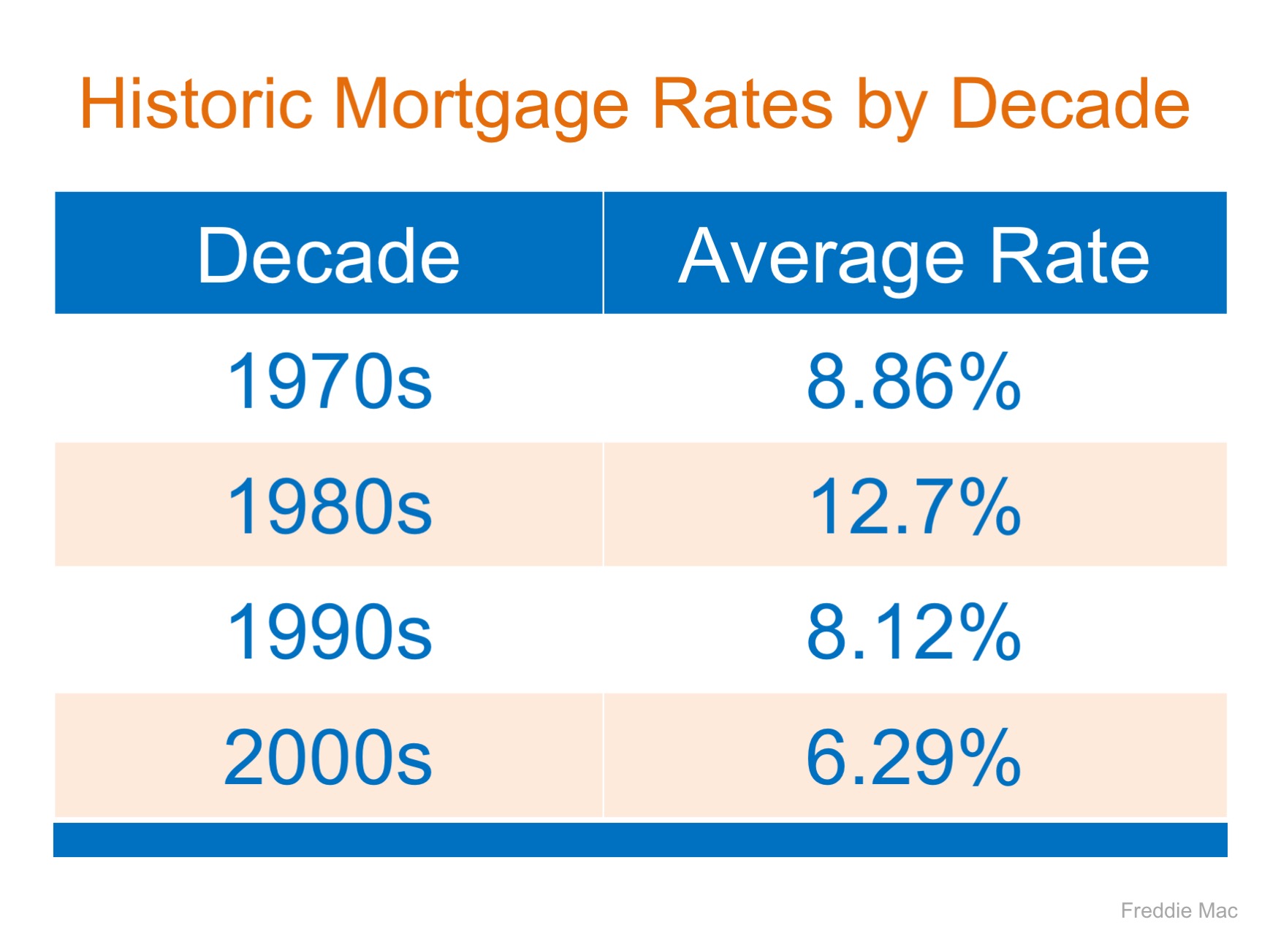 Mortgage Interest Rates are Still Going Up… Should You Wait to Buy? |Simplifying The Market