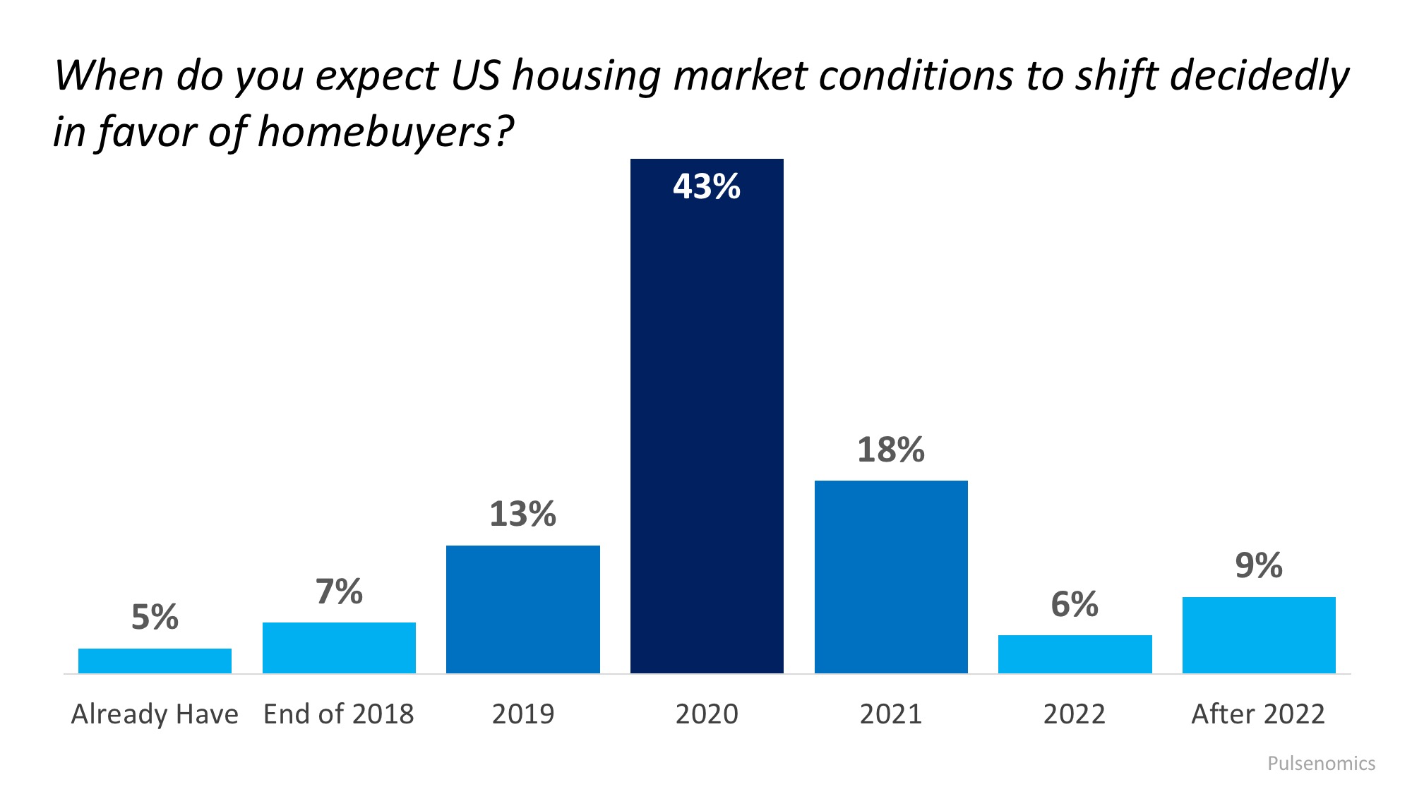 Are We About to Enter a Buyers’ Market? | Simplifying The Market