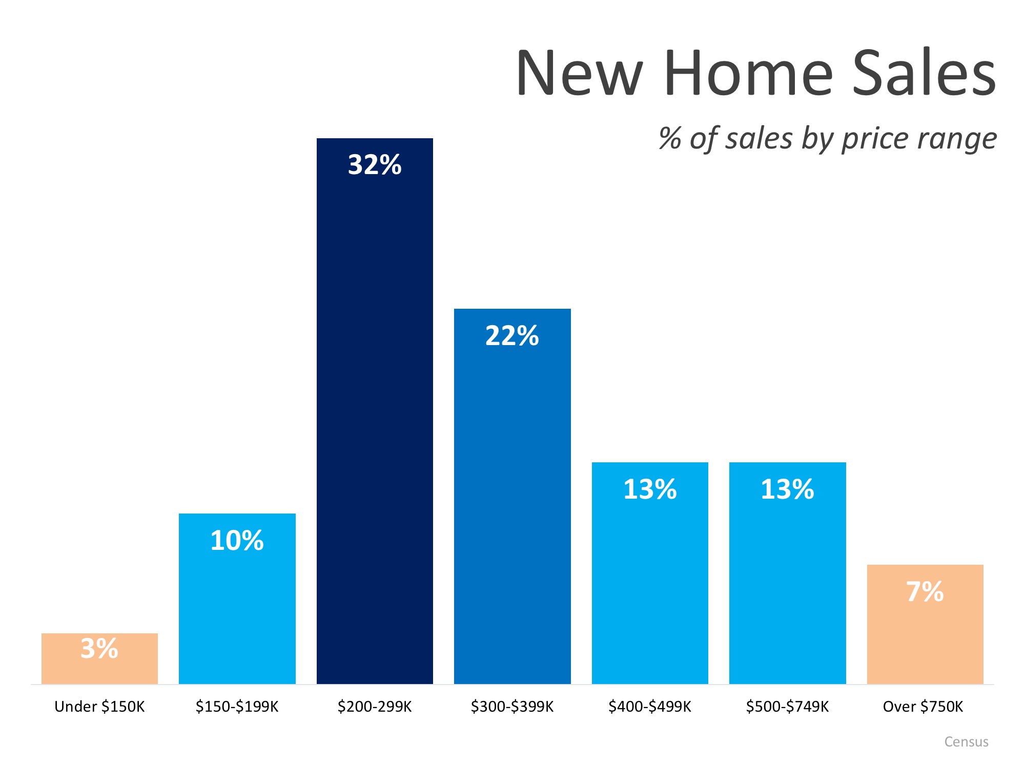 New Home Sales Up 12.7% From Last Year | Simplifying The Market