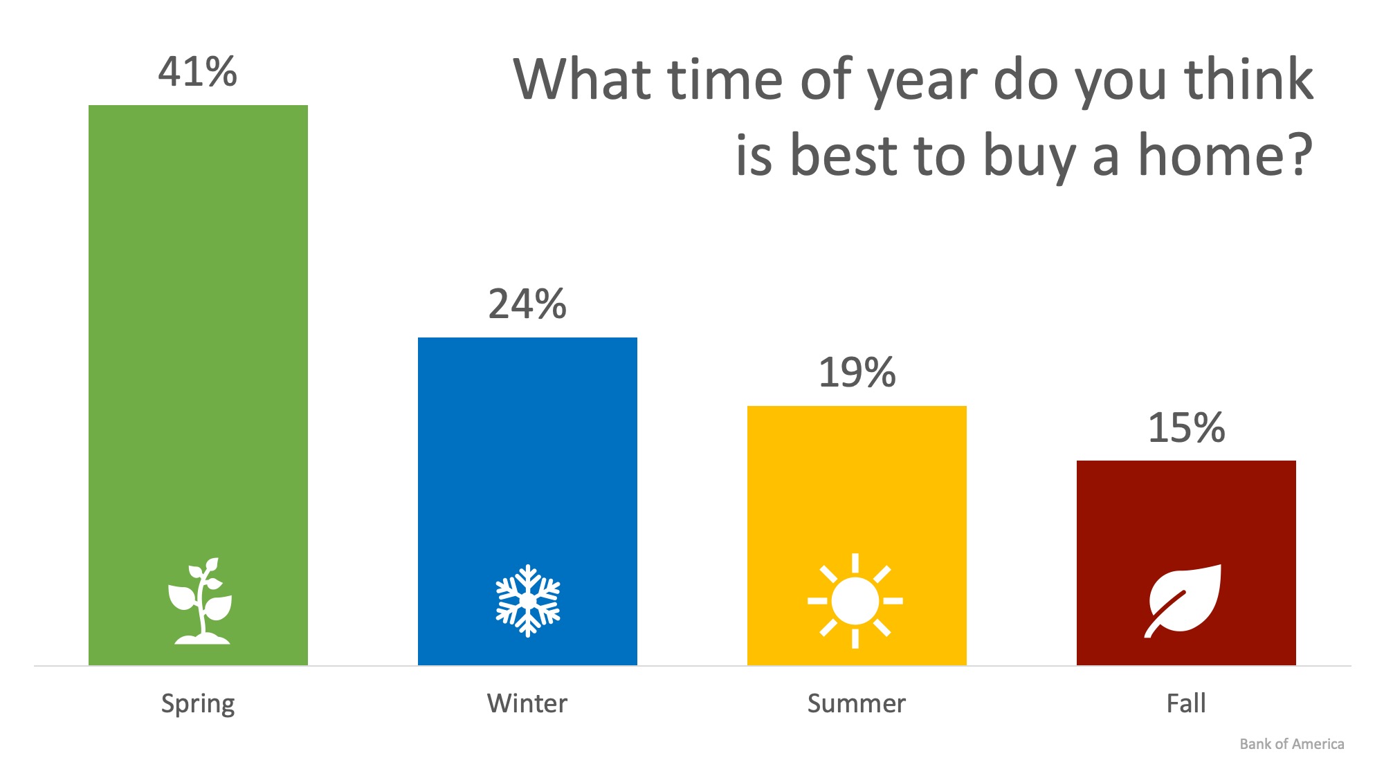 24% of Renters Believe Winter is the Best Time to Buy a Home | Simplifying The Market