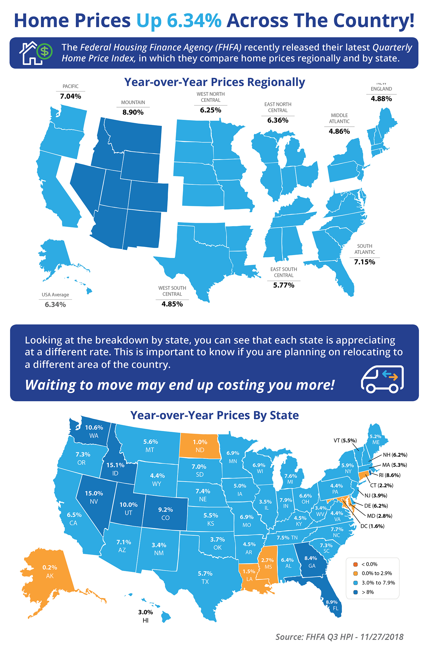Home Prices Up 6.34% Across the Country! [INFOGRAPHIC] | Simplifying The Market