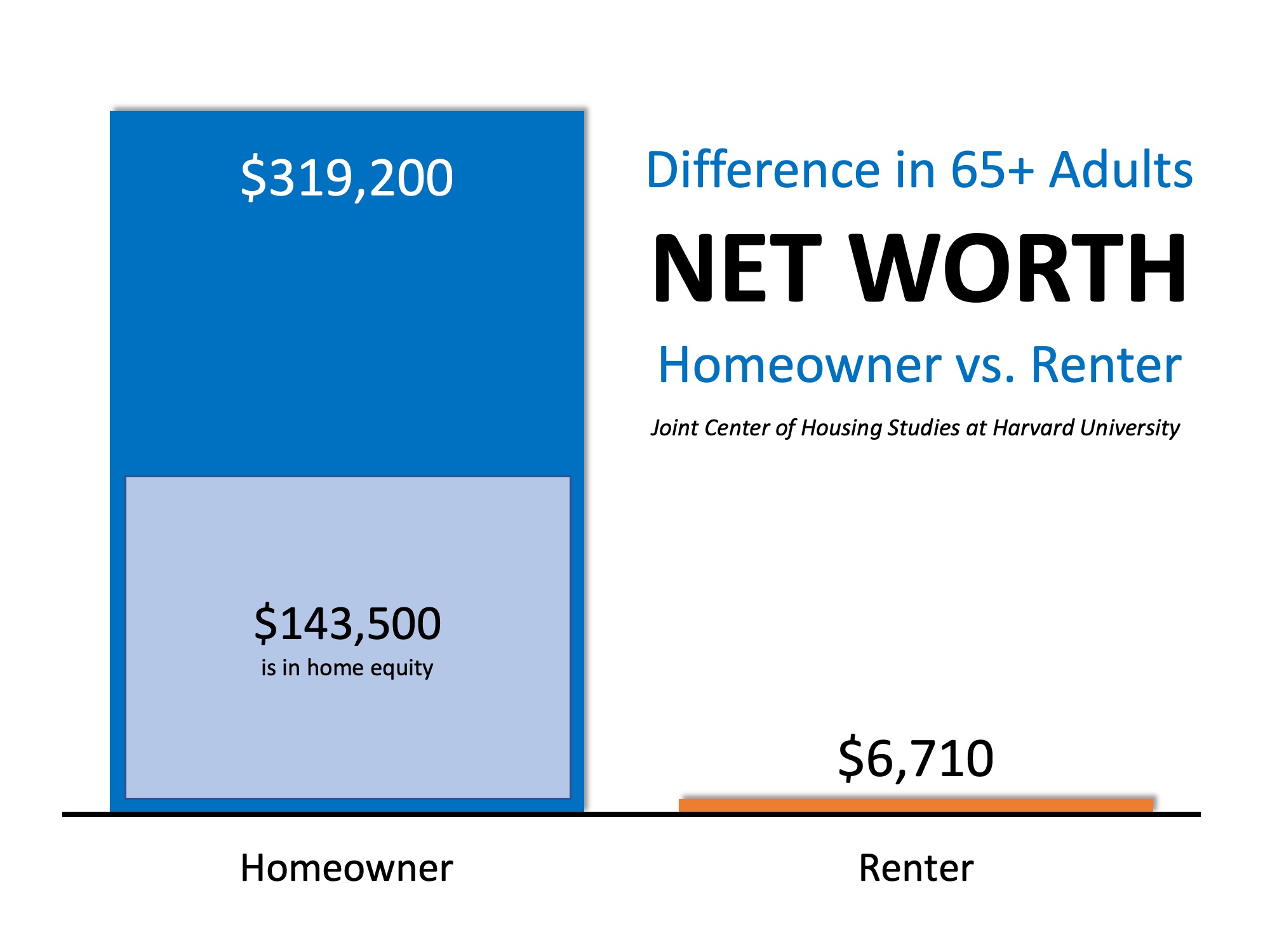 Homeowners Aged 65+ Have 48x More Net Worth Than Renters | Simplifying The Market