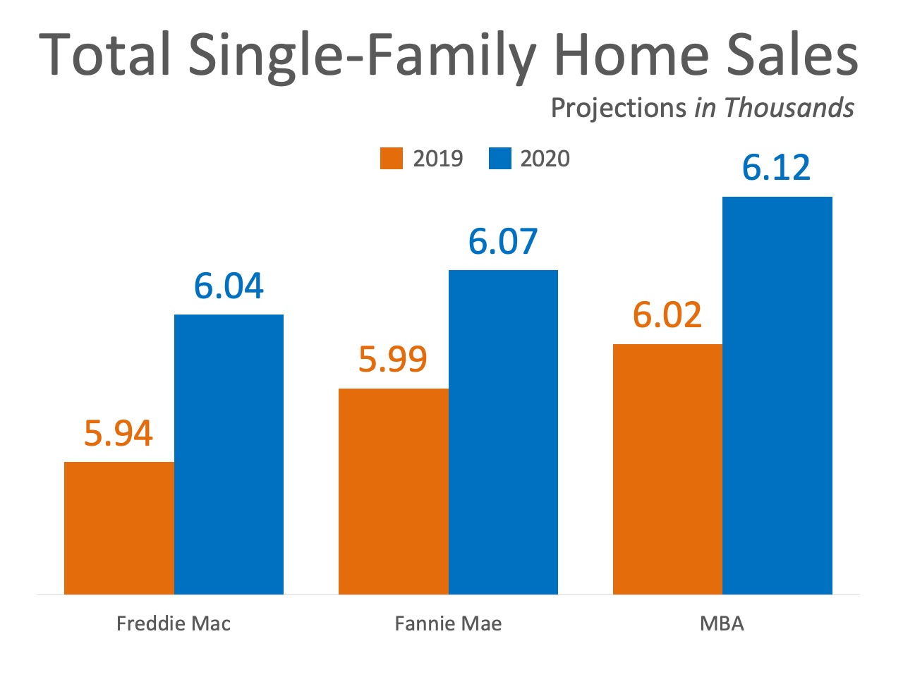 Home Sales Expected to Continue Increasing In 2020 | Simplifying The Market