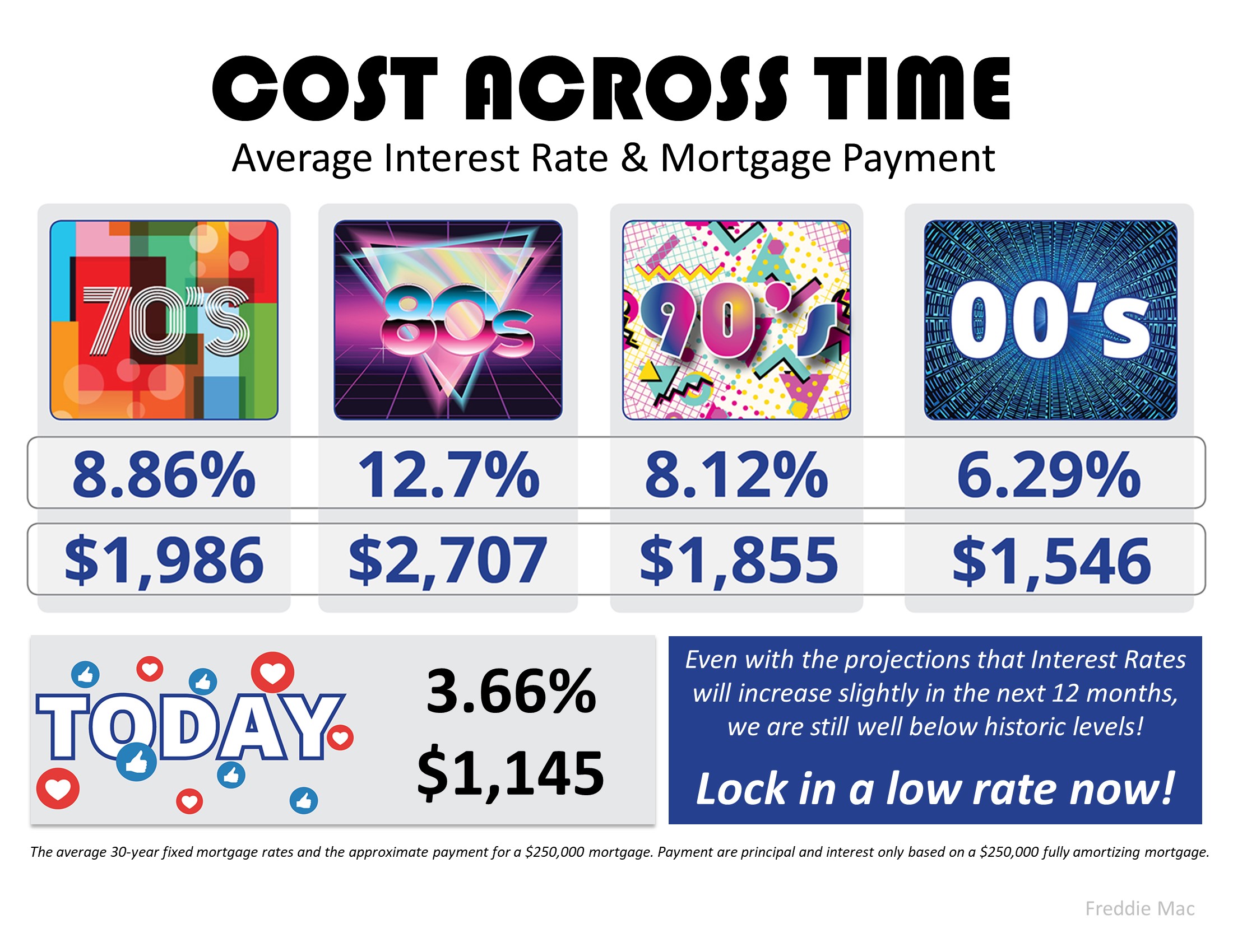 The Cost Across Time [INFOGRAPHIC] | Simplifying The Market