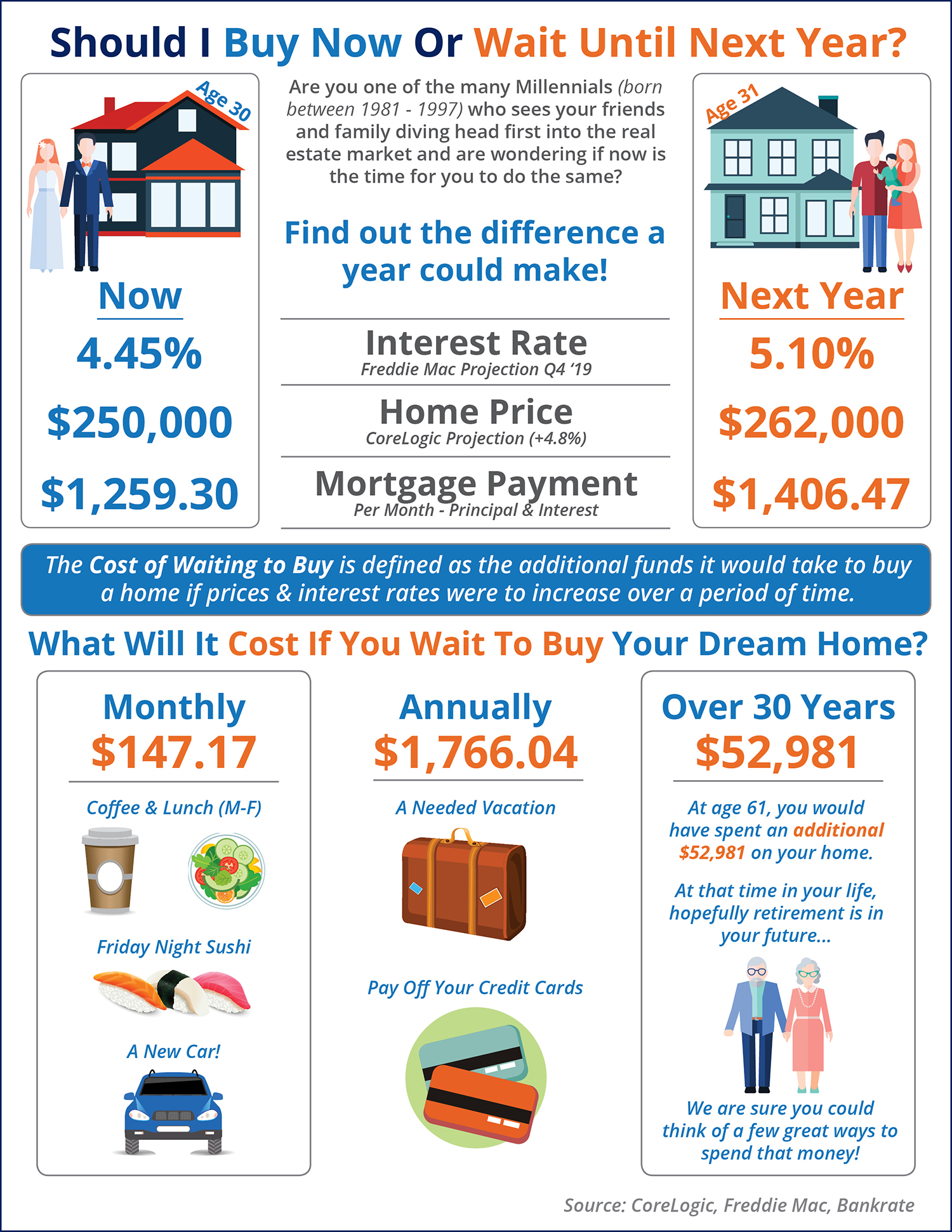 What is the Cost of Waiting Until Next Year to Buy? [INFOGRAPHIC] | Simplifying The Market
