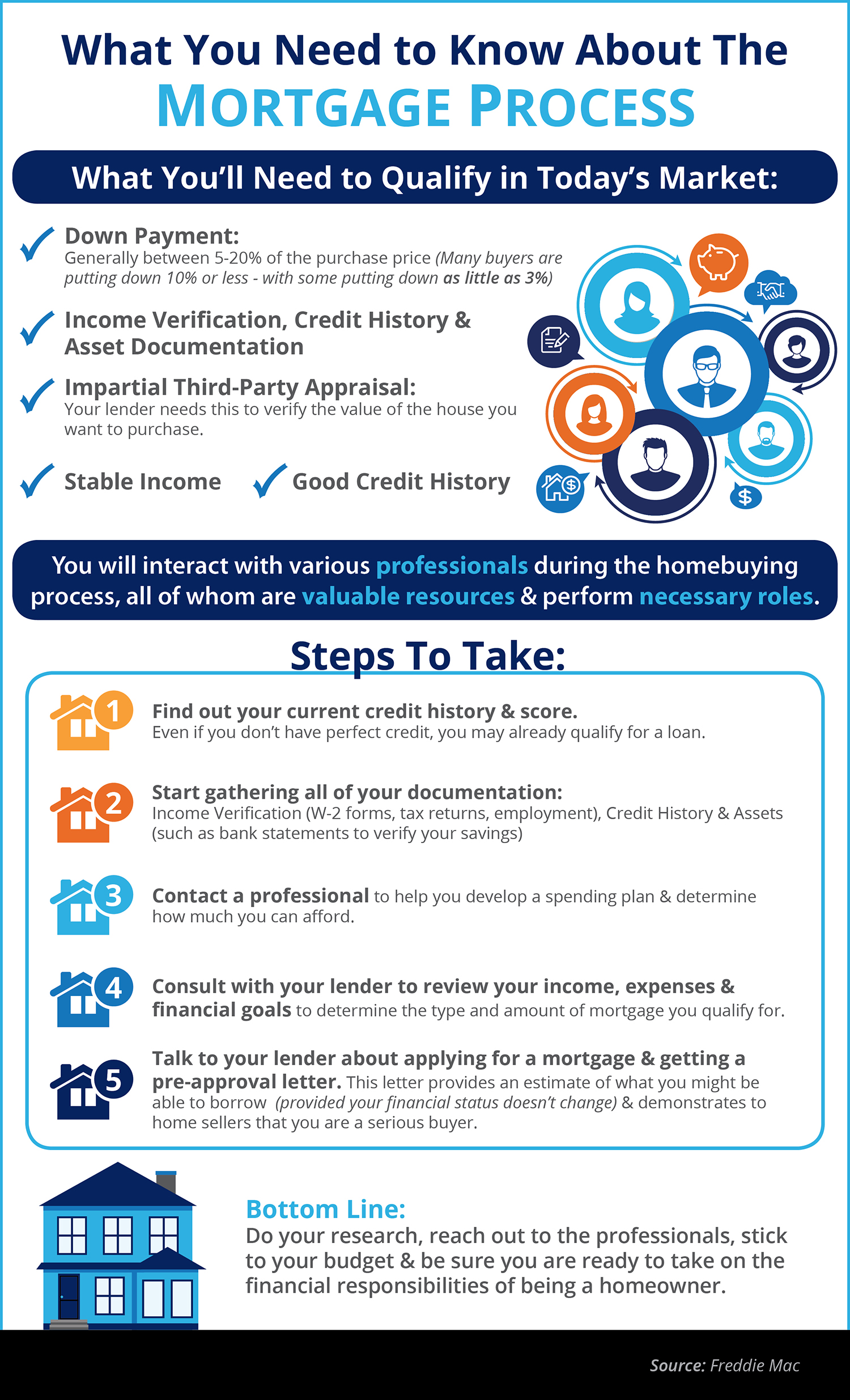 The Mortgage Process: What You Need to Know [INFOGRAPHIC] | Simplifying The Market