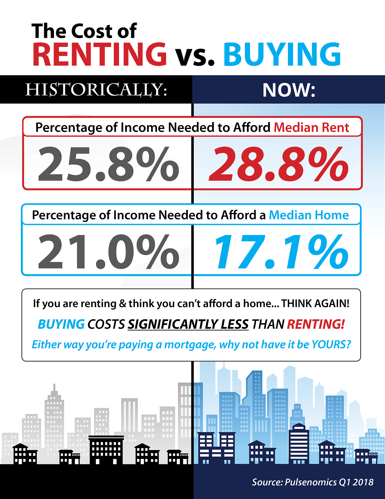 The Cost of Renting vs. Buying [INFOGRAPHIC] | Simplifying The Market 