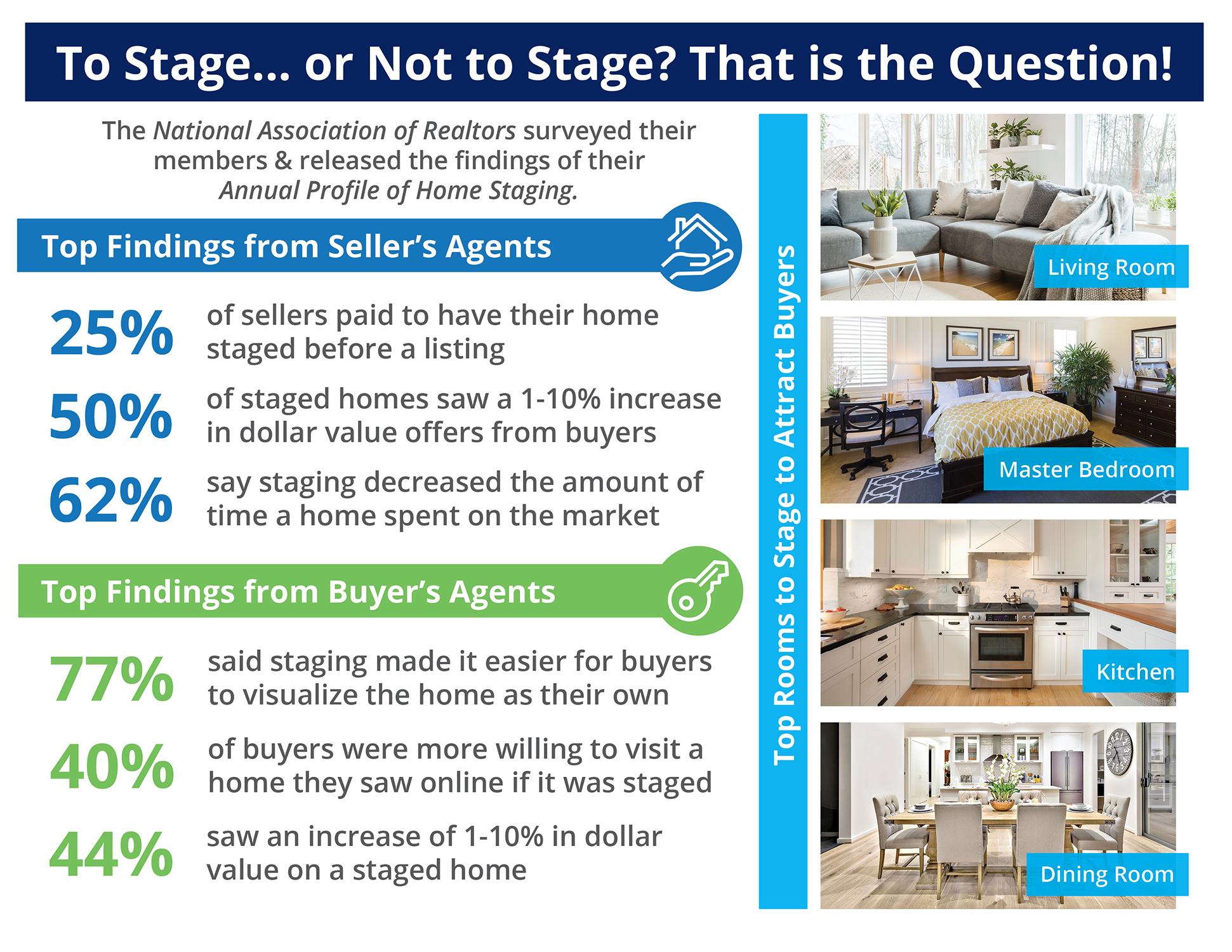 The Impact Staging Your Home Has On Your Sale Price [INFOGRAPHIC] | Simplifying The Market