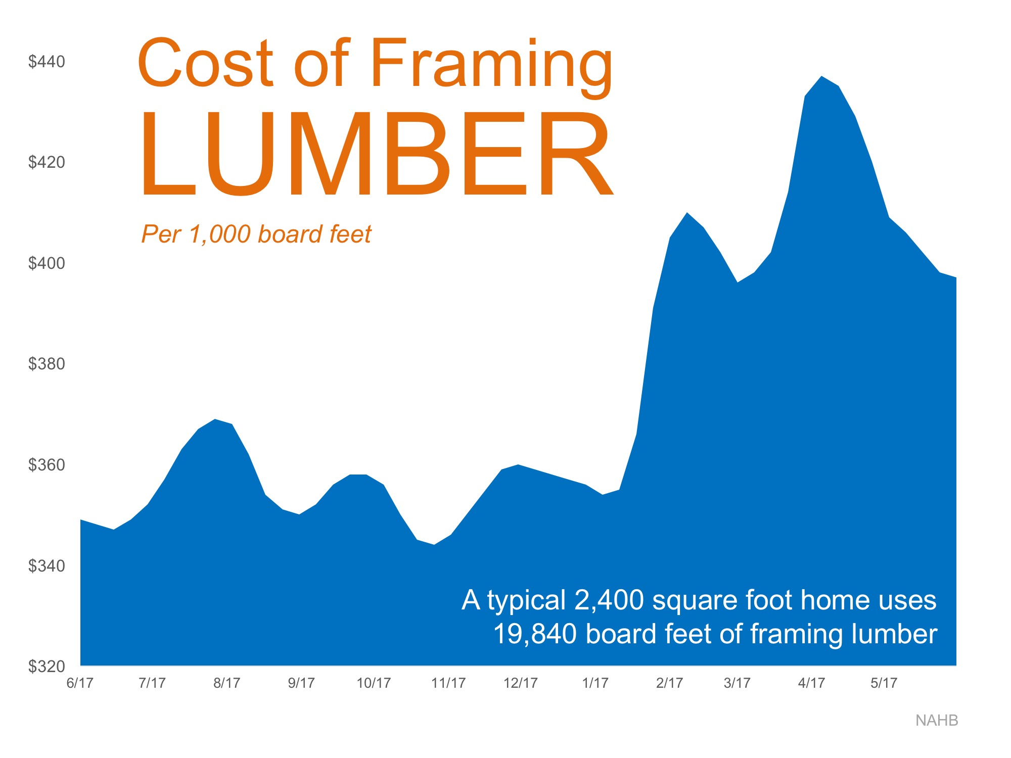 The Supply & Demand Problem Plaguing New Construction | Simplifying The Market