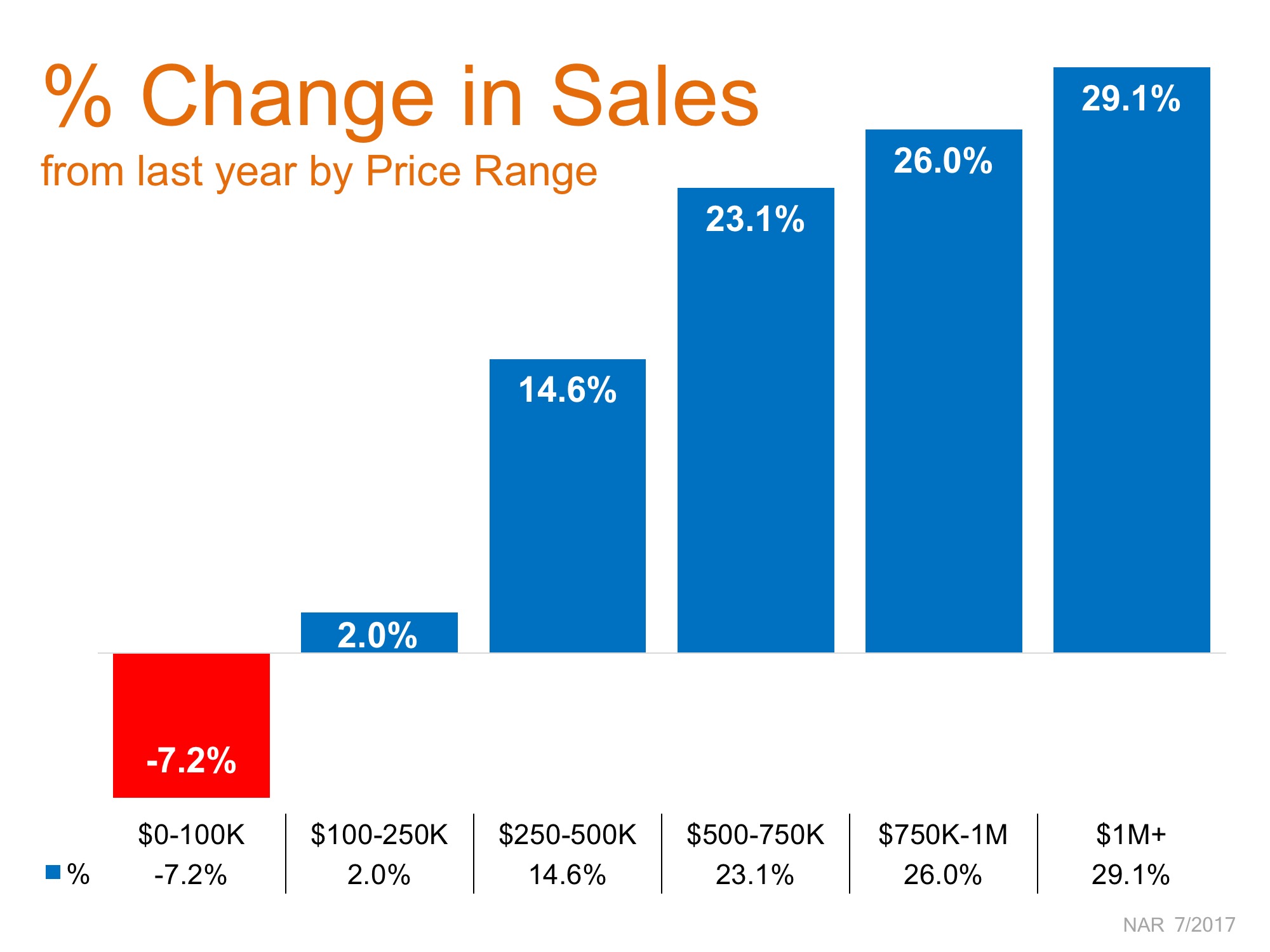 Buyer's Market Helps Premium Home Sales Soar | Simplifying The Market