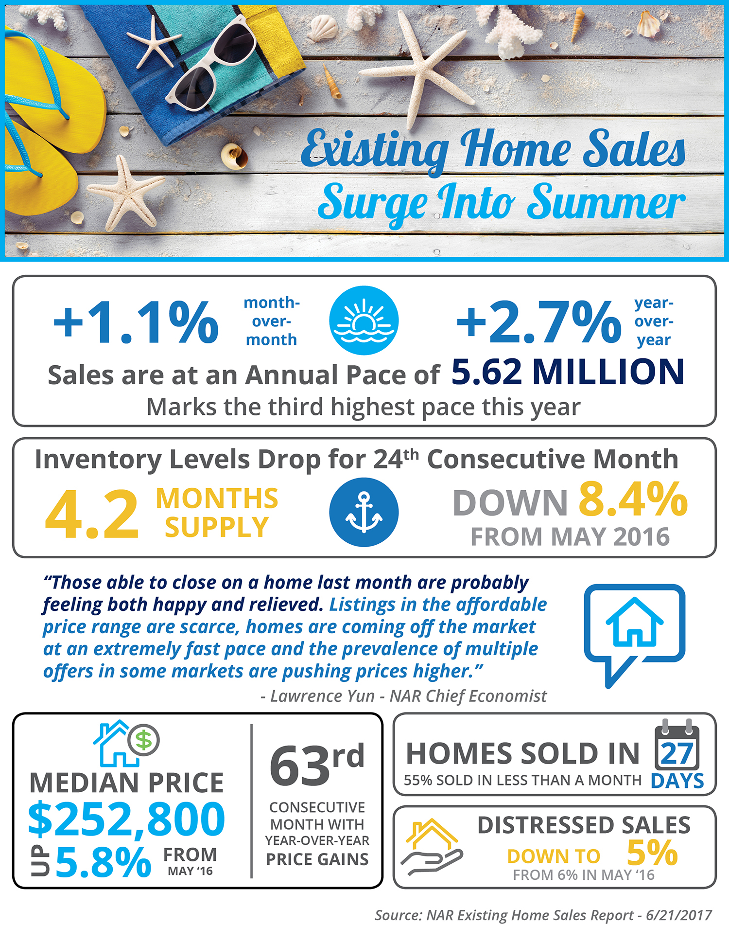 Existing Home Sales Surge into Summer [INFOGRAPHIC] | Simplifying The Market