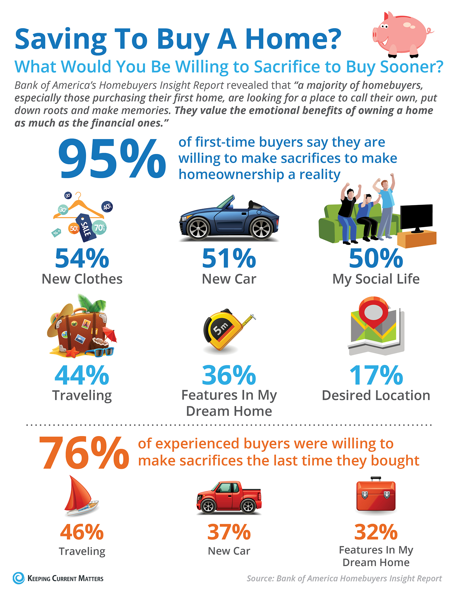 What Would You Sacrifice to Save For Your Next Home? [INFOGRAPHIC] | Simplifying The Market