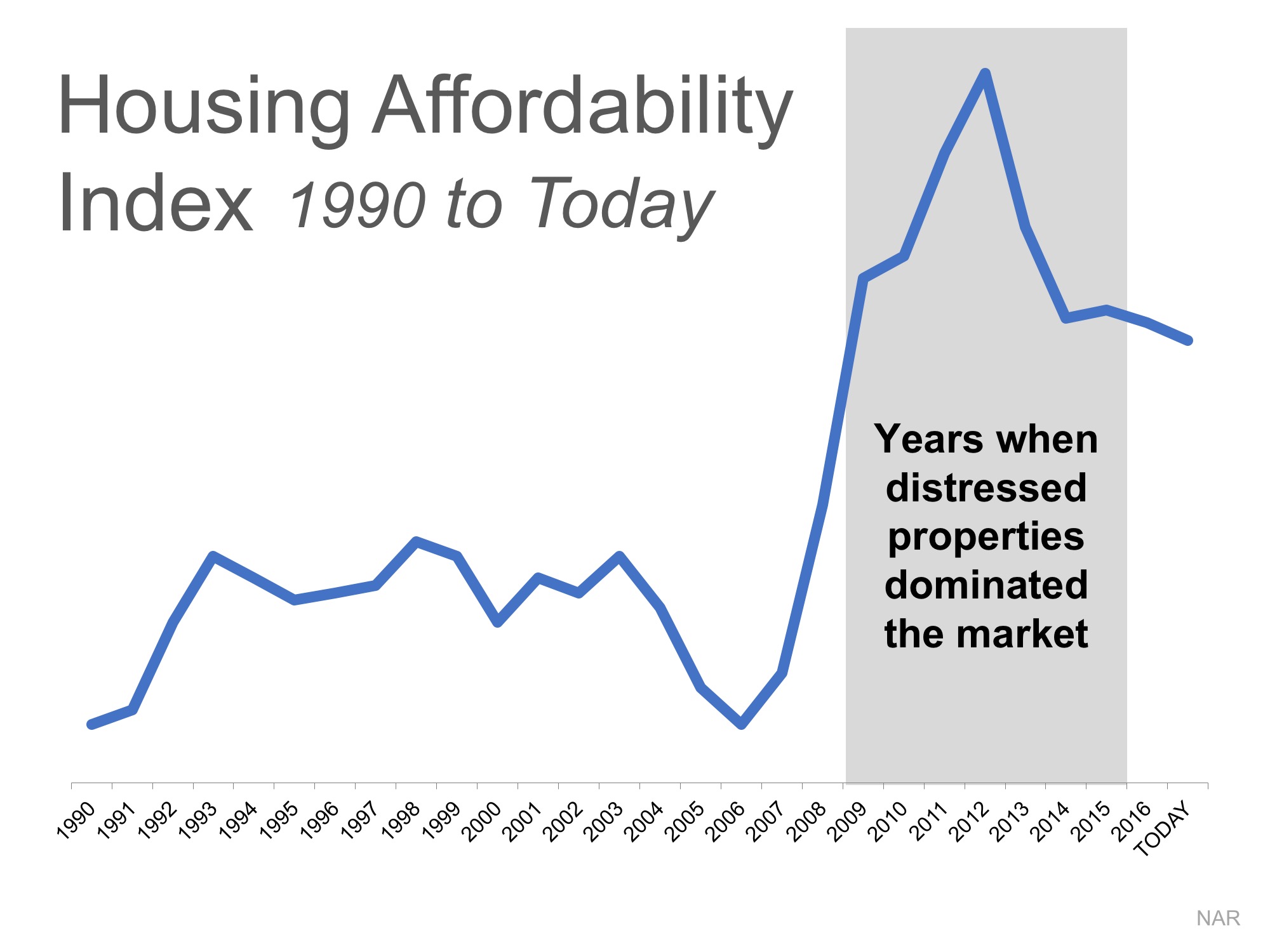 2 Charts That Show the Truth about Home Affordability | Simplifying The Market