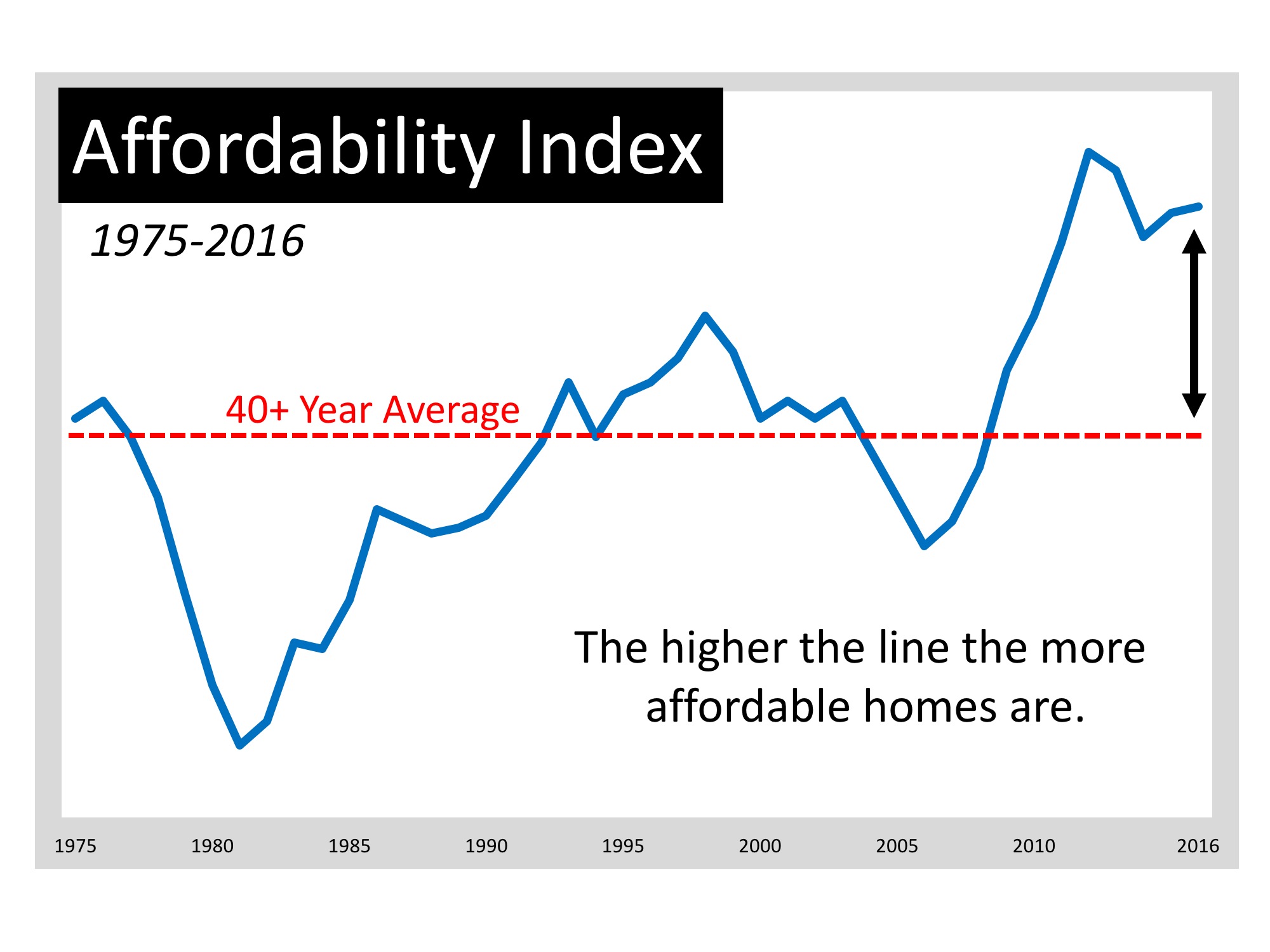Moving up Is MORE Affordable Now Than Almost Any Other Time in 40 Years | Simplifying The Market