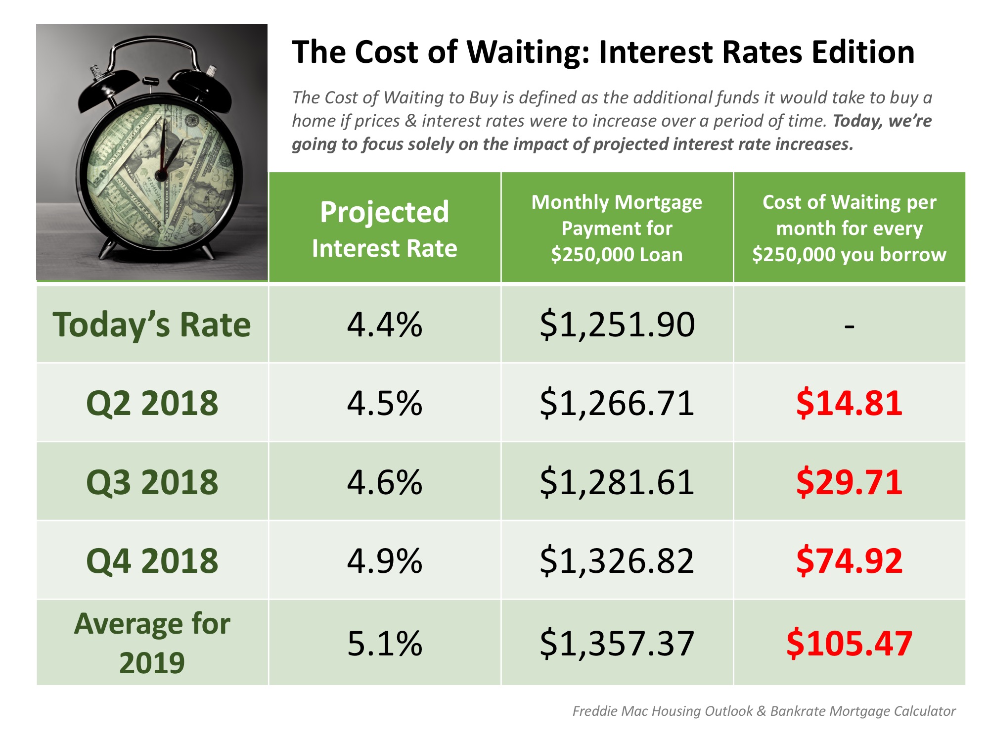The Cost of Waiting: Interest Rates Edition [INFOGRAPHIC] | Simplifying The Market 