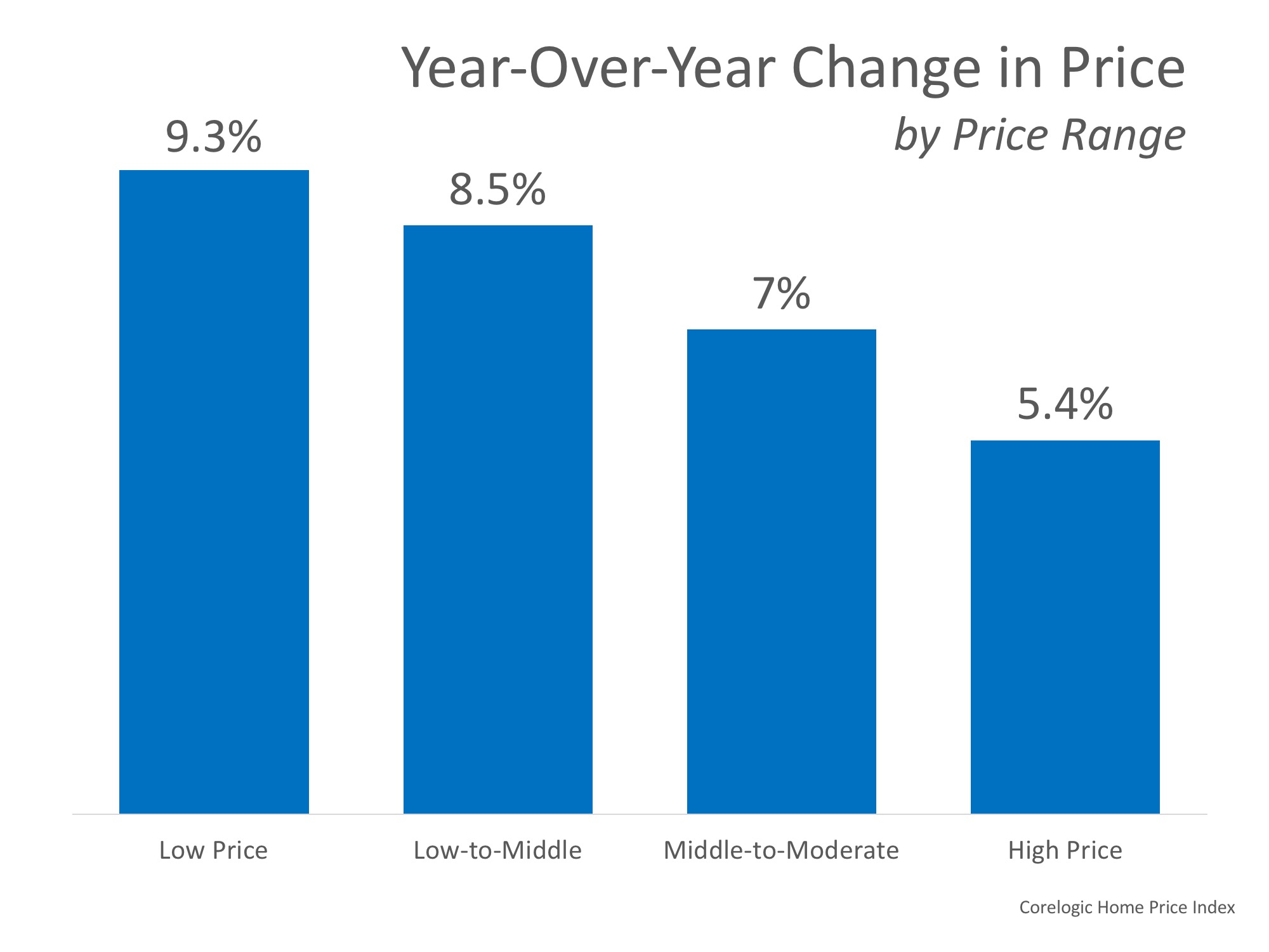 How Much Has Your Home Increased in Value Over the Last Year? | Simplifying The Market