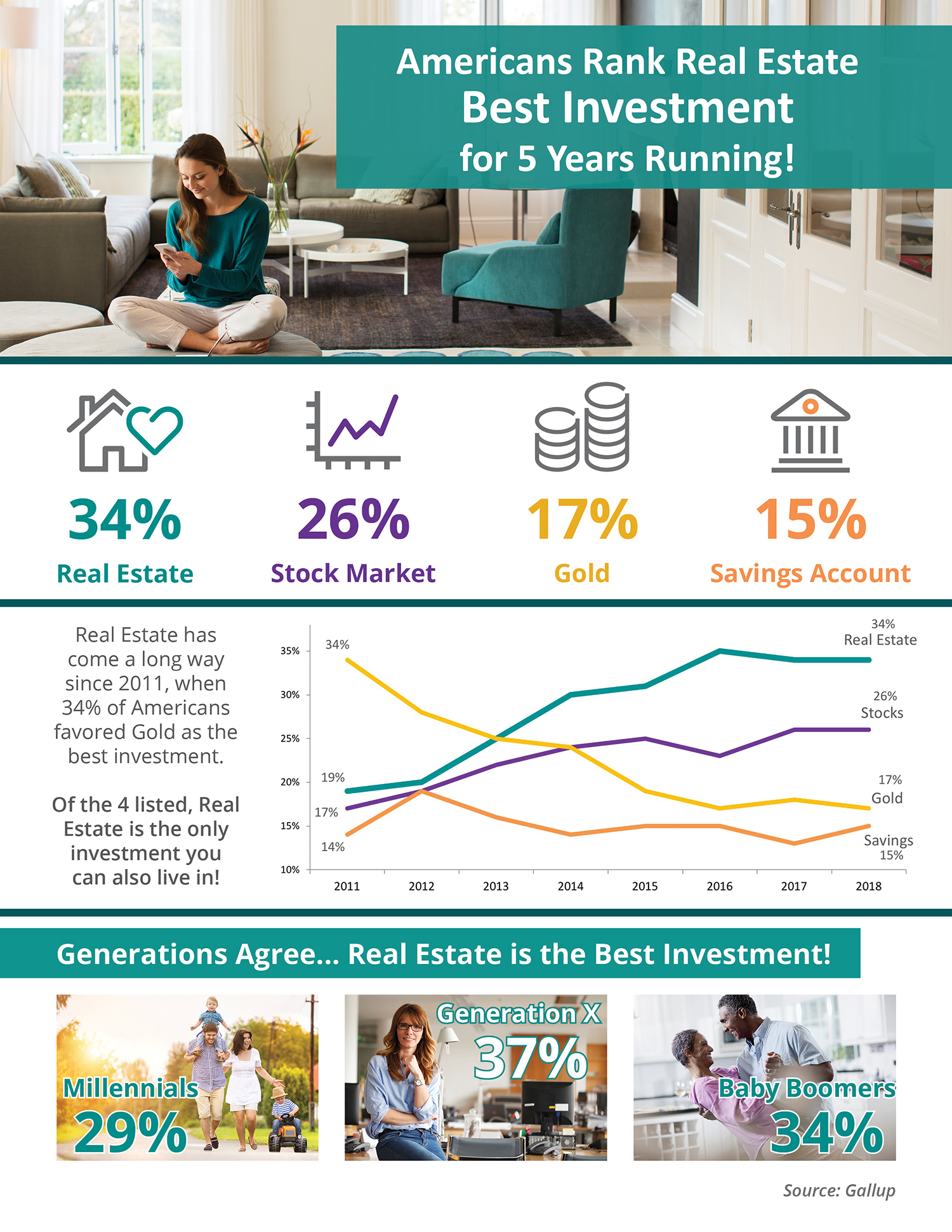 Americans Rank Real Estate Best Investment for 5 Years Running! [INFOGRAPHIC] | Simplifying The Market