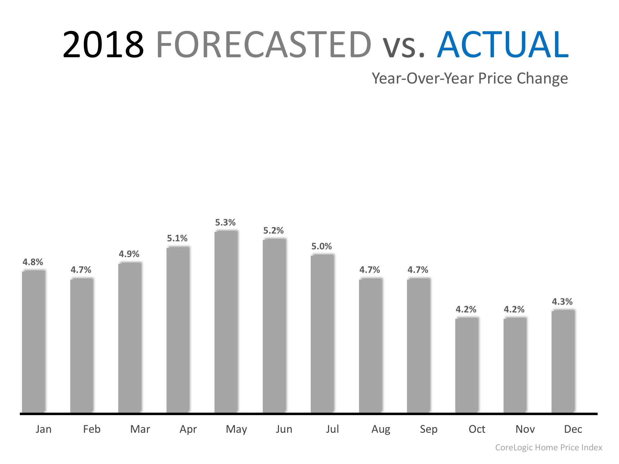 Home Prices Have Appreciated 6.9% in 2018 | Simplifying The Market