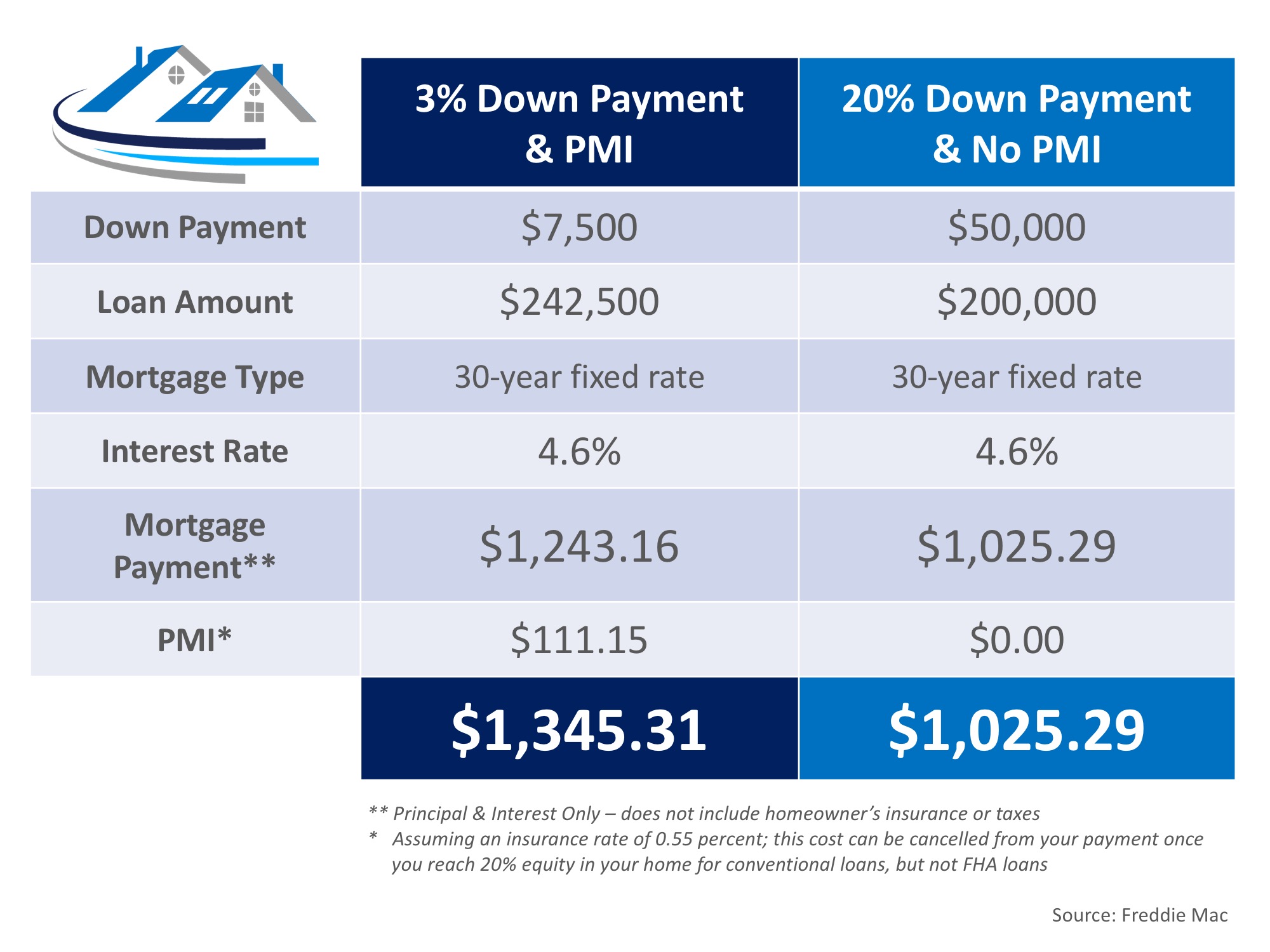 The Cost of NOT Paying PMI | Simplifying The Market