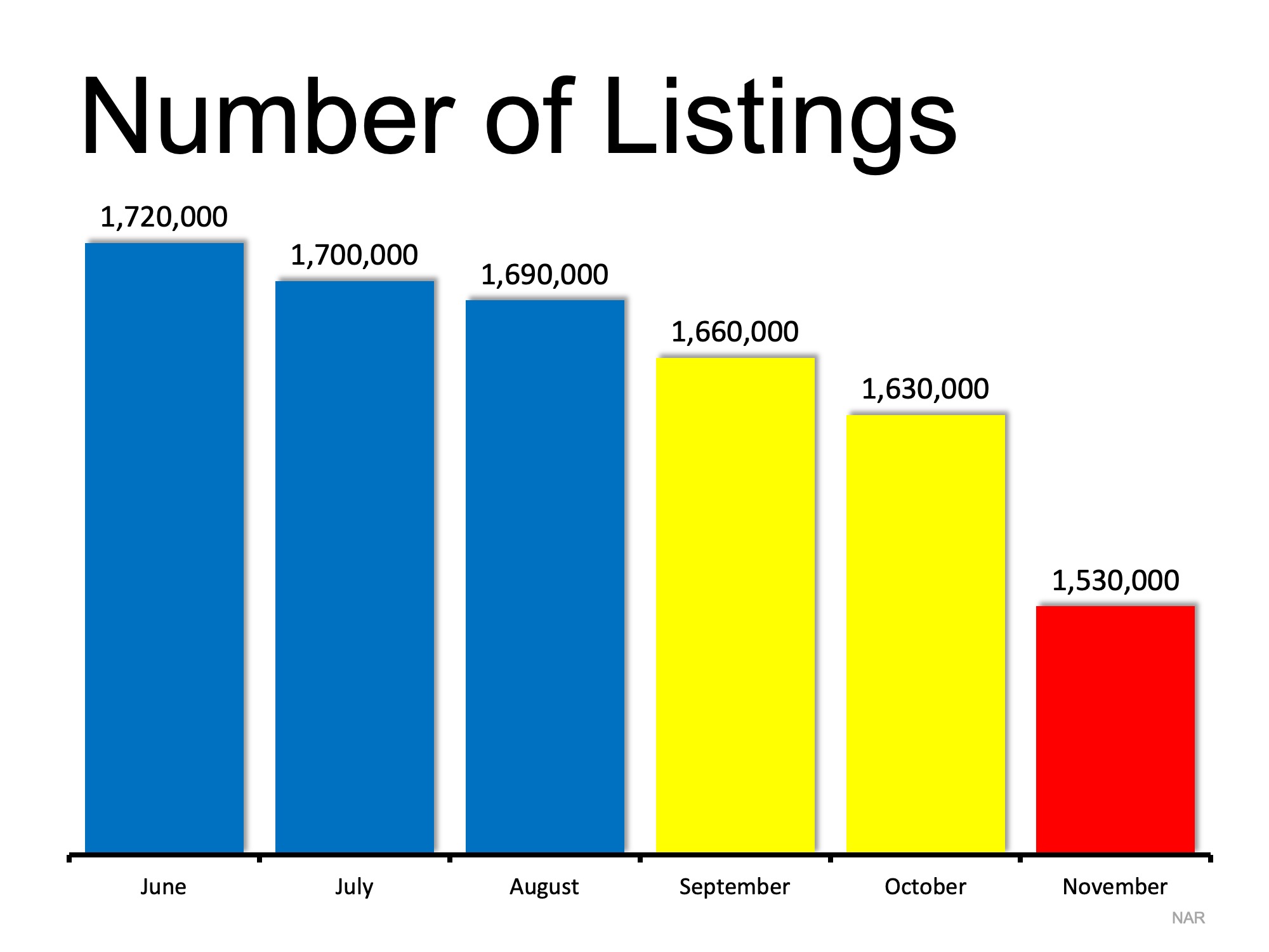 The Best Time to List Your House? TODAY! | Simplifying The Market
