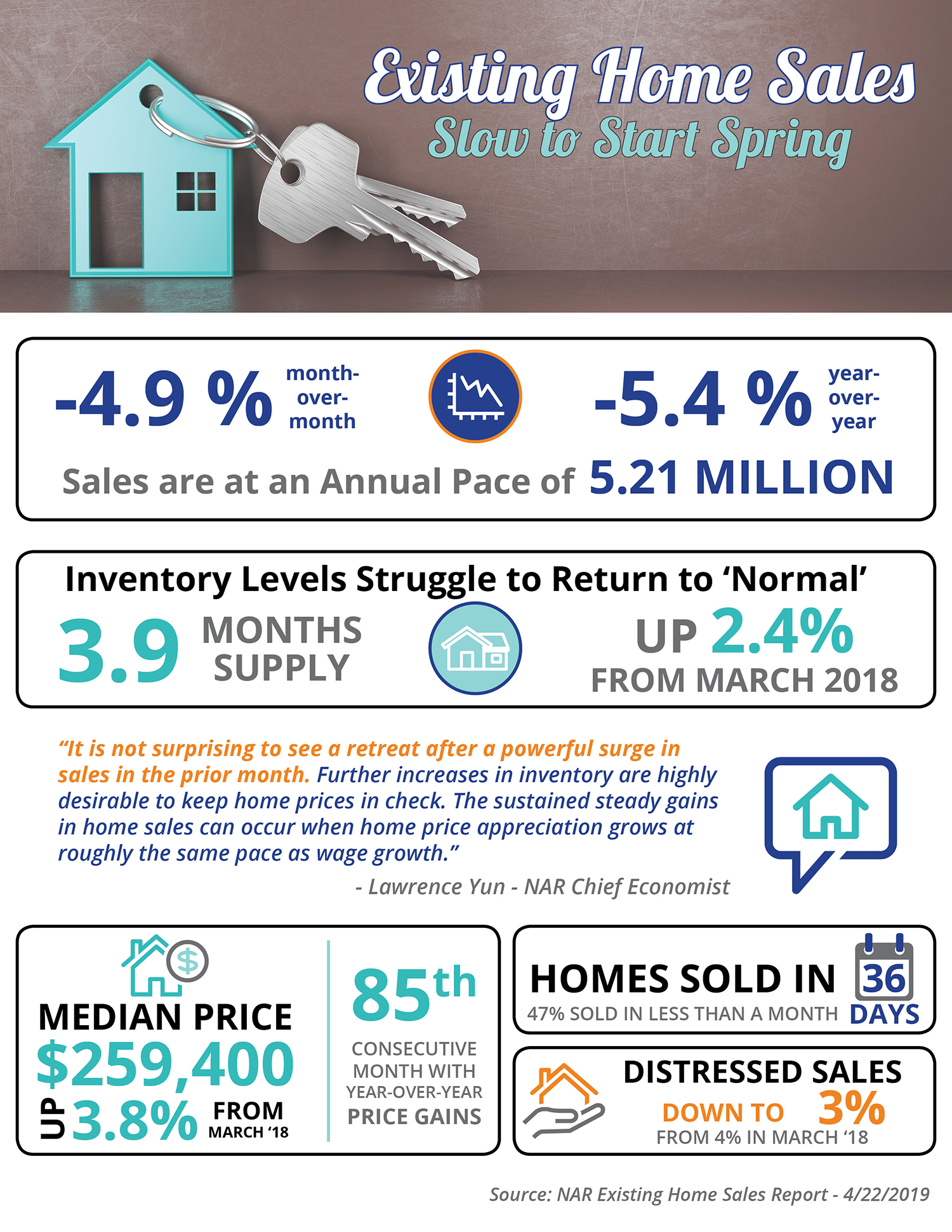 Existing Home Sales Slow to Start Spring [INFOGRAPHIC] | Simplifying The Market