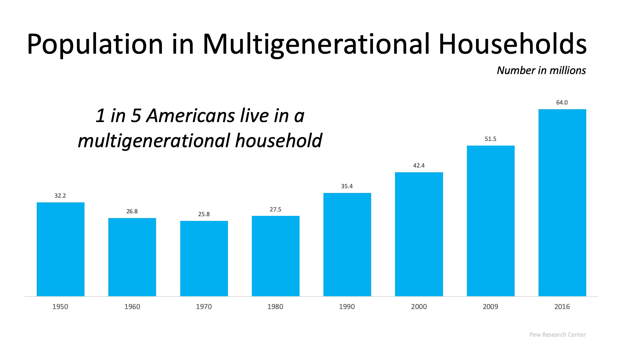 Multigenerational Homes Are on the Rise | Simplifying The Market