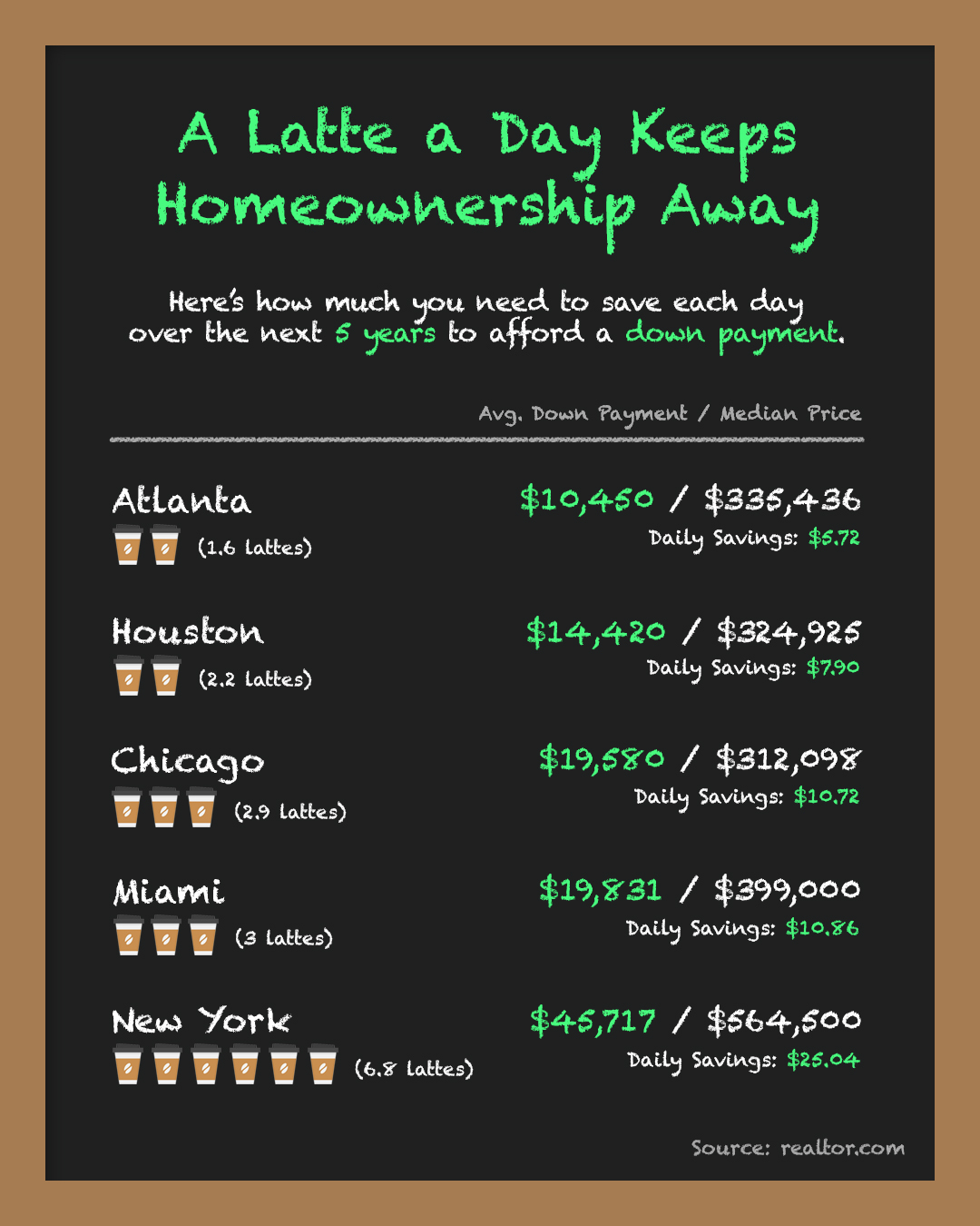A Latte a Day Keeps Homeownership Away [INFOGRAPHIC] | Simplifying The Market