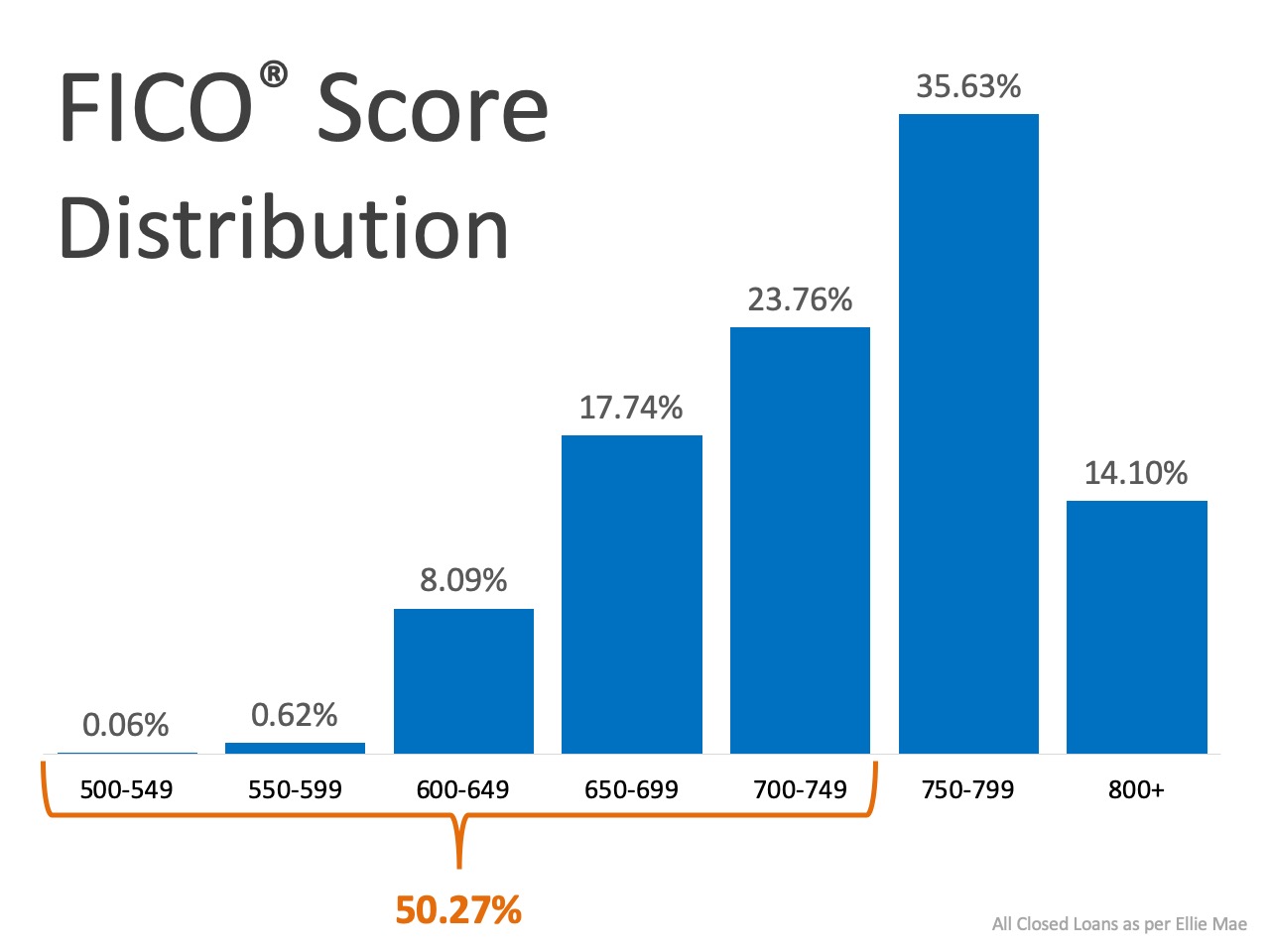 What FICO® Score Do You Need to Qualify for a Mortgage? | Simplifying The Market