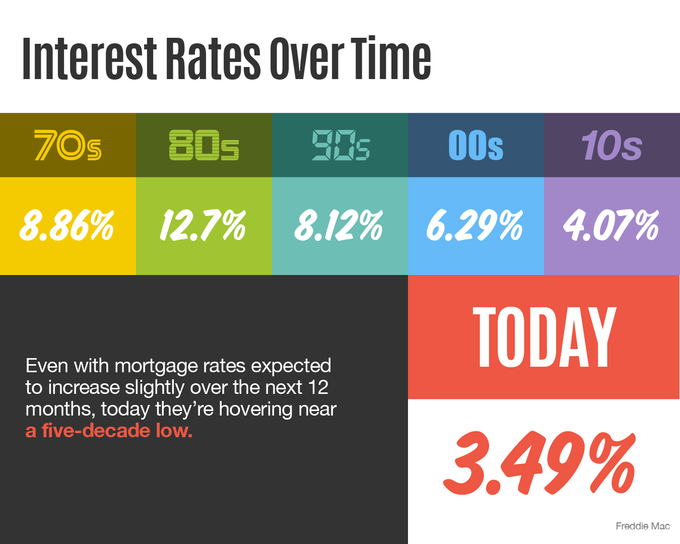 Interest Rates Over Time [INFOGRAPHIC] | Simplifying The Market