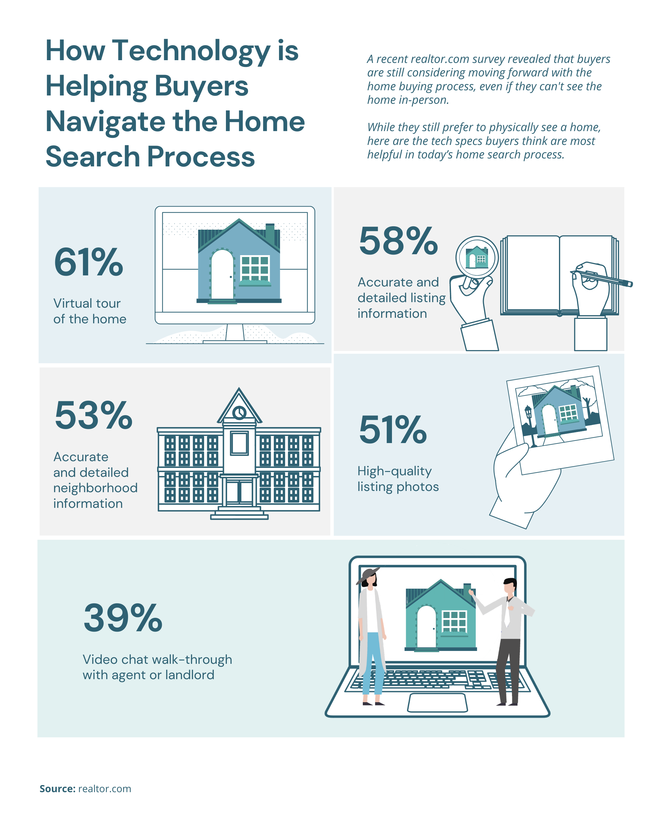 How Technology is Helping Buyers Navigate the Home Search Process [INFOGRAPHIC] | Simplifying The Market