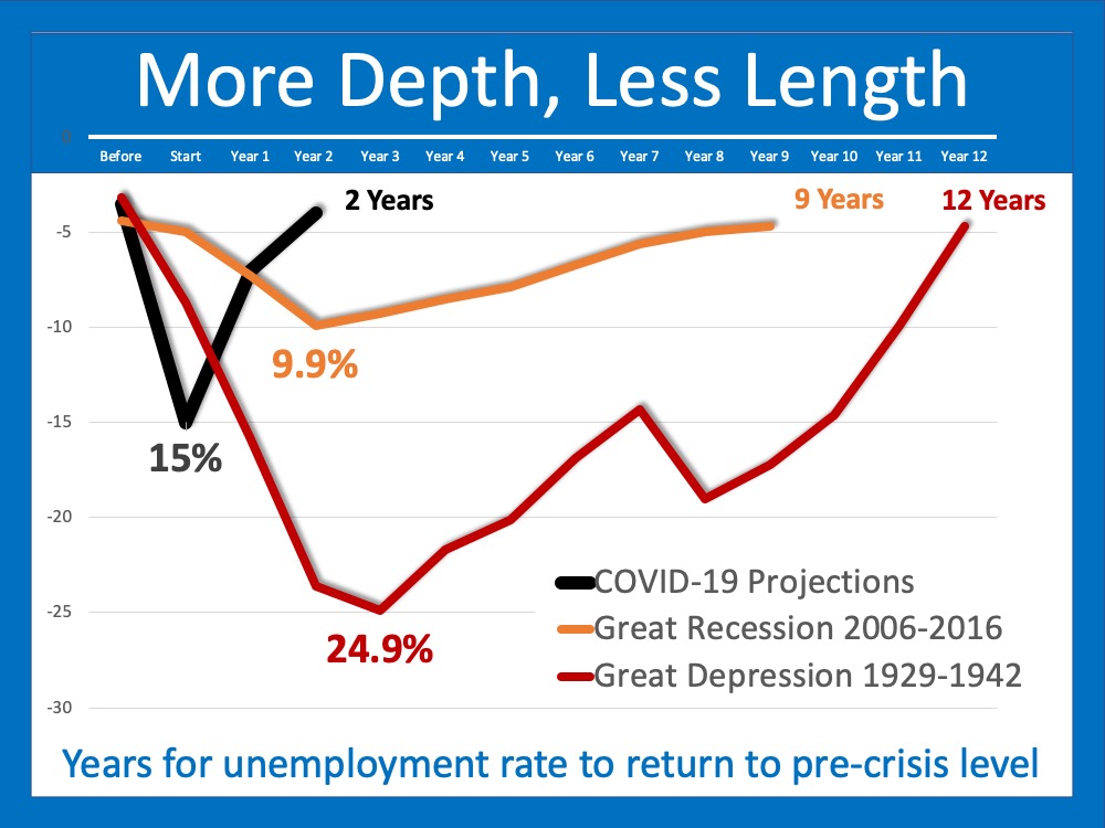 The Pain of Unemployment: It Will Be Deep, But Not for Long | Simplifying The Market