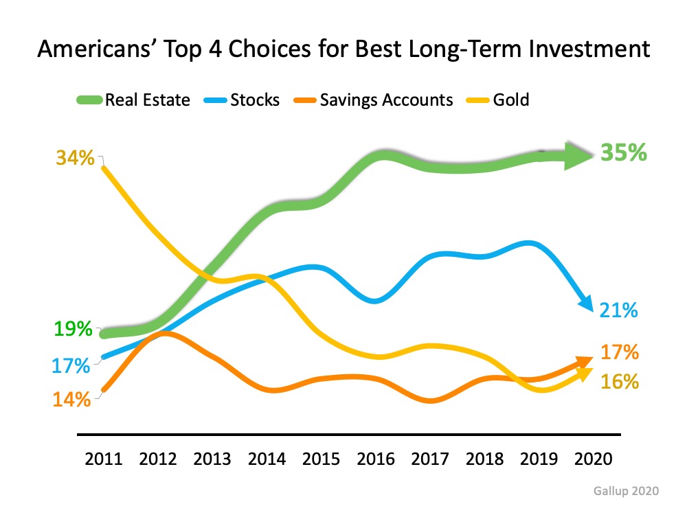 Real Estate Tops Best Investment Poll for 7th Year Running | Simplifying The Market