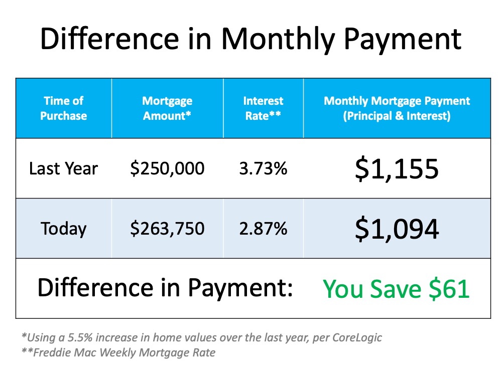 The Cost of a Home Is Far More Important than the Price | Simplifying The Market