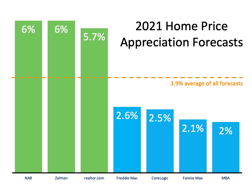 What Does 2021 Have in Store for Home Values? | Simplifying The Market