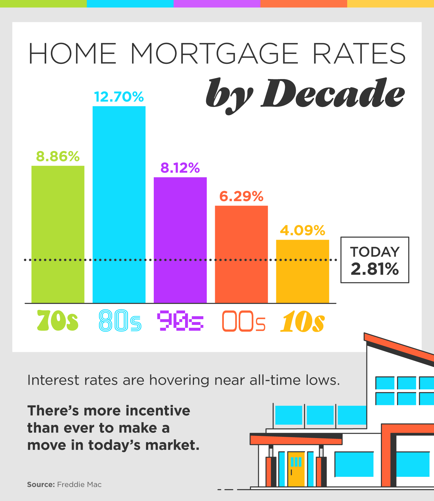 Home Mortgage Rates by Decade [INFOGRAPHIC] | Simplifying The Market