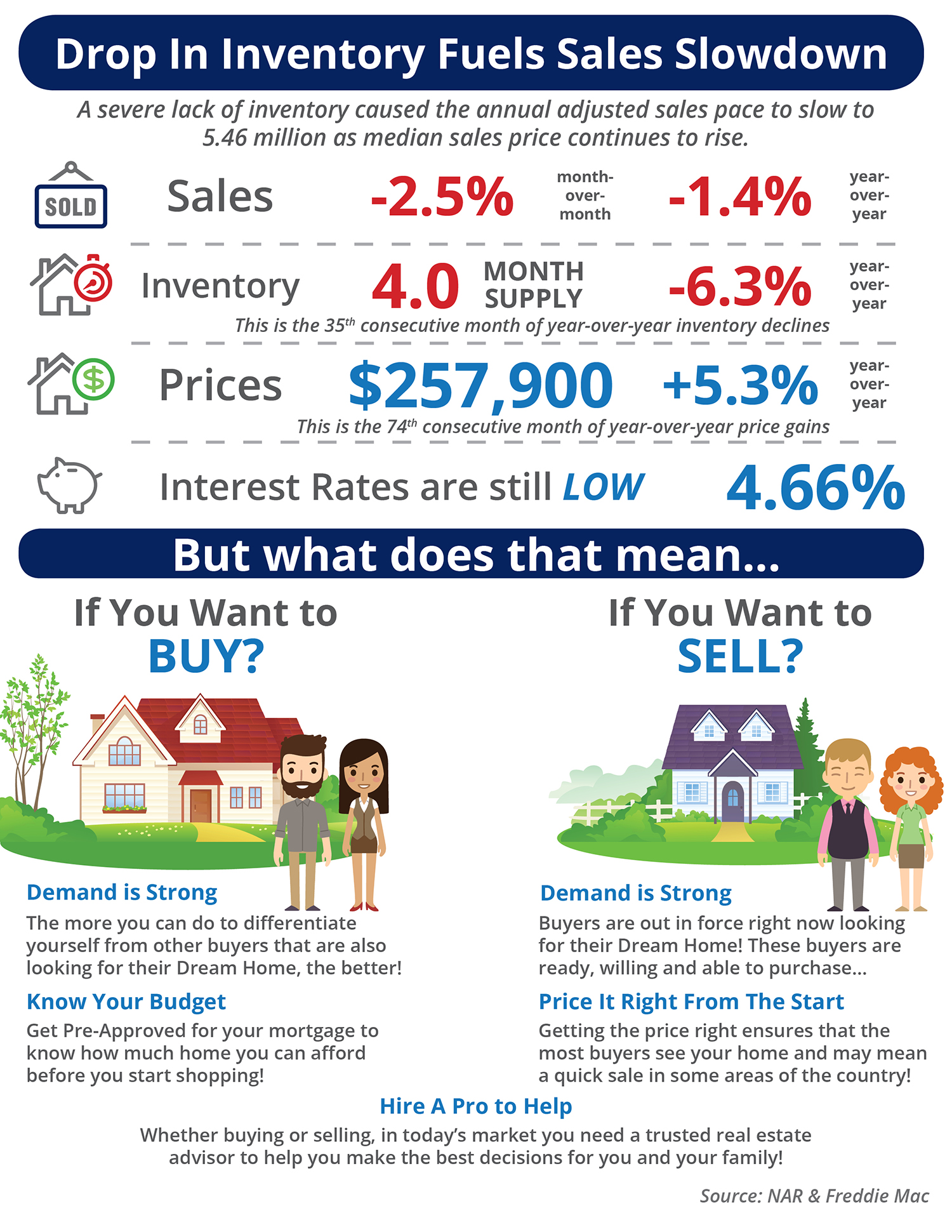 Drop in Inventory Fuels Sales Slowdown [INFOGRAPHIC] | Simplifying The Market