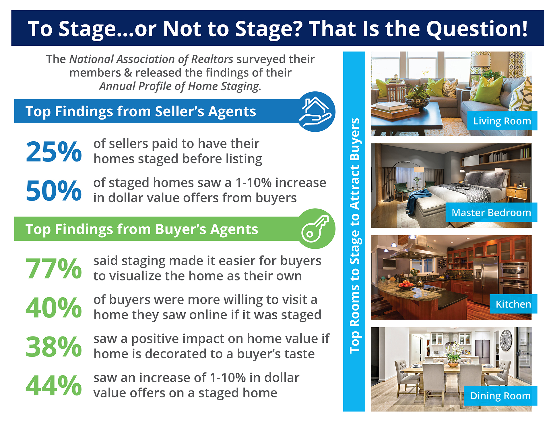 The Impact Staging Your Home Has on Sales Price [INFOGRAPHIC] | Simplifying The Market