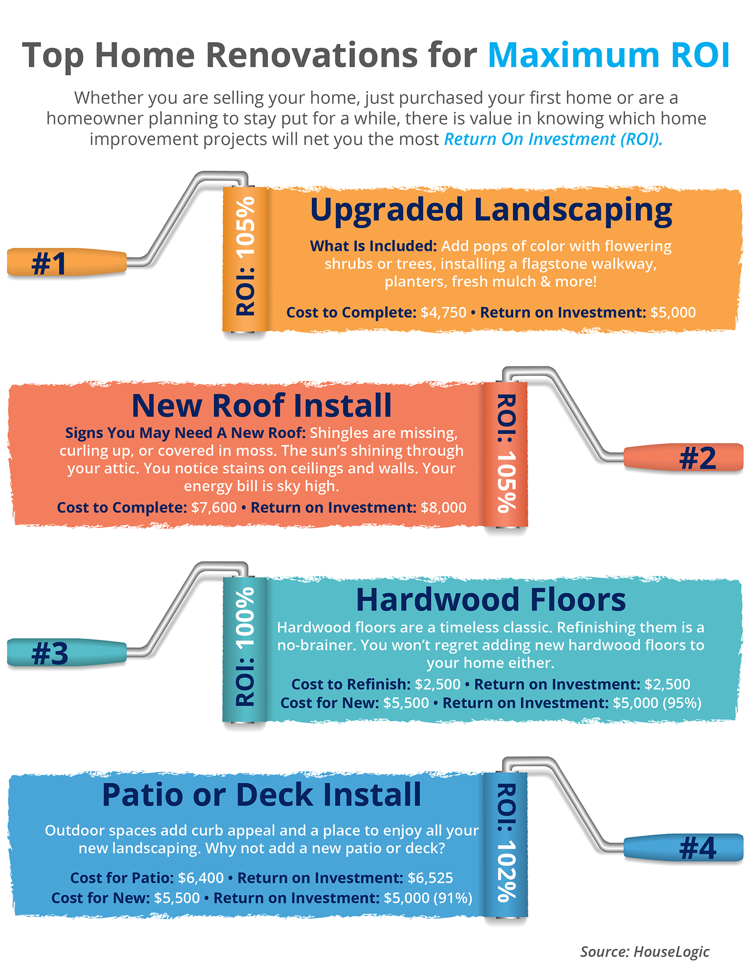 Top Home Renovations for Maximum ROI [INFOGRAPHIC] | Simplifying The Market