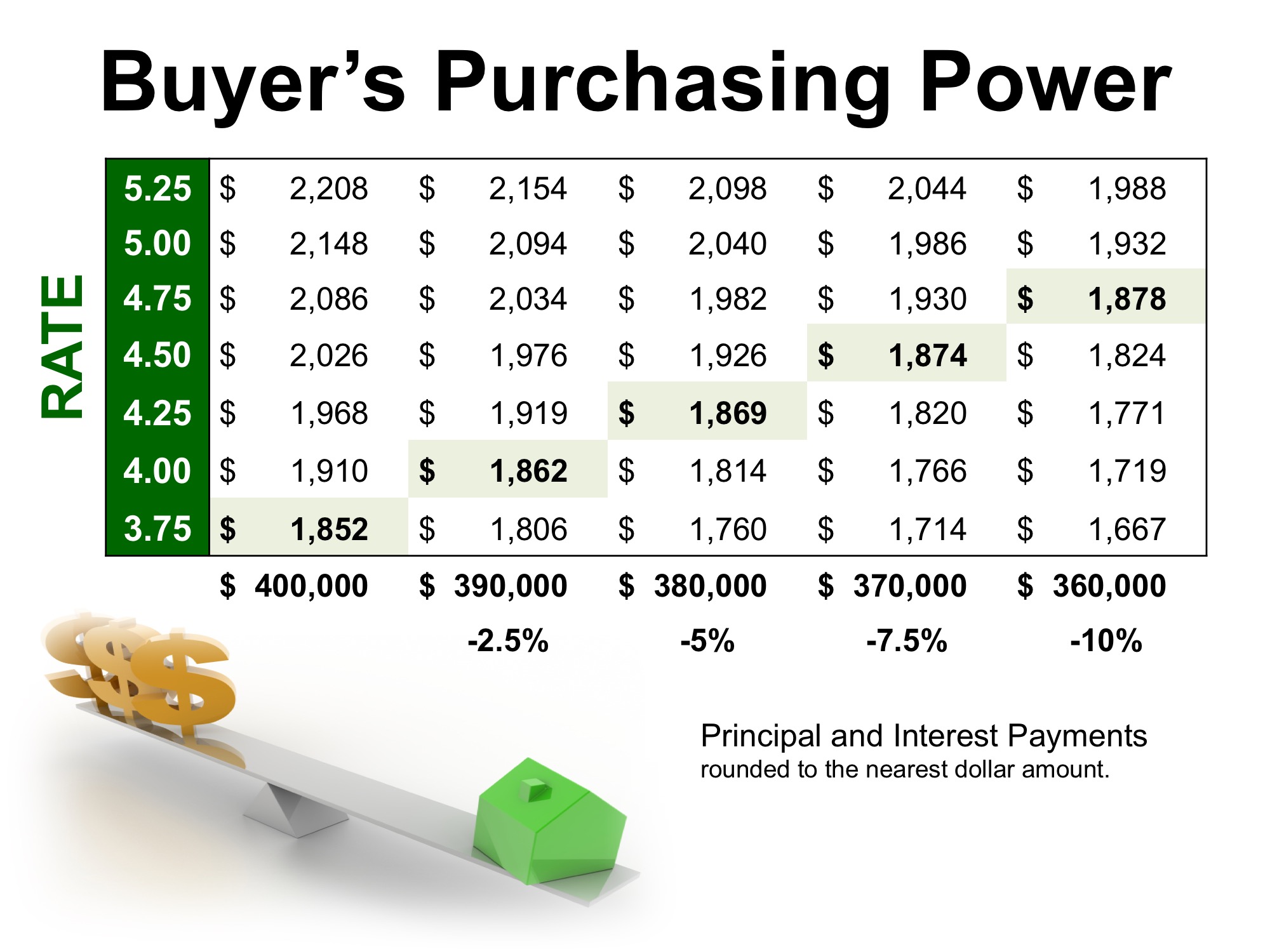The High Impact of Low Interest Rates on Your Purchasing Power | Simplifying The Market
